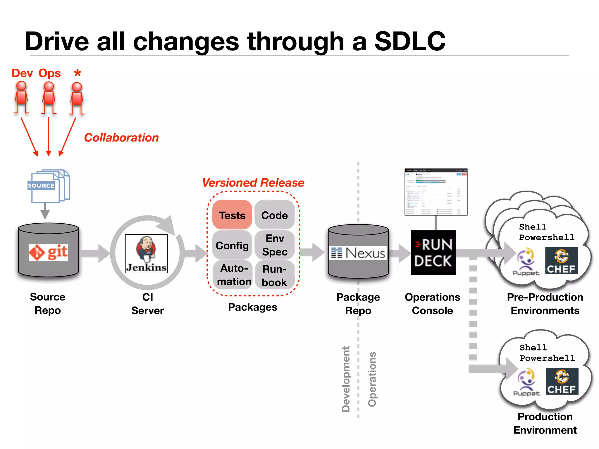 Drive all changes through a SDLC 
Versioned Release 
Code 
Tests 
Dev Ops * 
Source 
Repo 
Config Env 
Spec 
Run-book 
Auto-mation 
CI 
Server 
Package 
Repo 
Operations 
Console 
Shell 
Powershell 
Pre-Production 
Environments 
Shell 
Powershell 
Production 
Environment 
Packages 
Operations 
Development 
SOURCE 
Collaboration 
 