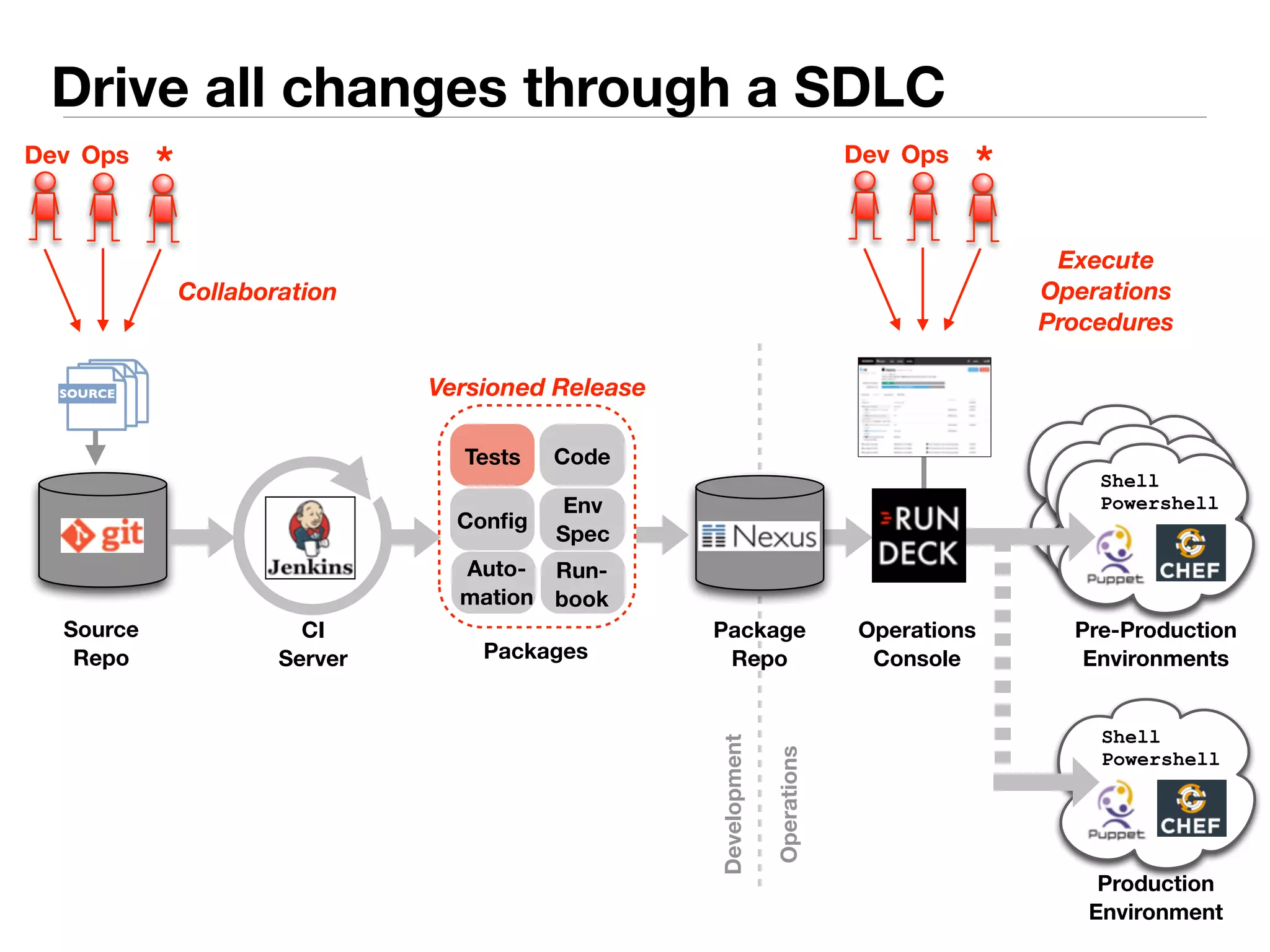Versioned Release 
Code 
Tests 
Dev Ops * 
Source 
Repo 
Config Env 
Spec 
Run-book 
Auto-mation 
CI 
Server 
Package 
Repo 
Operations 
Console 
Shell 
Powershell 
Pre-Production 
Environments 
Shell 
Powershell 
Production 
Environment 
Packages 
Operations 
Development 
SOURCE 
Collaboration 
Dev Ops * 
Execute 
Operations 
Procedures 
Drive all changes through a SDLC 
 