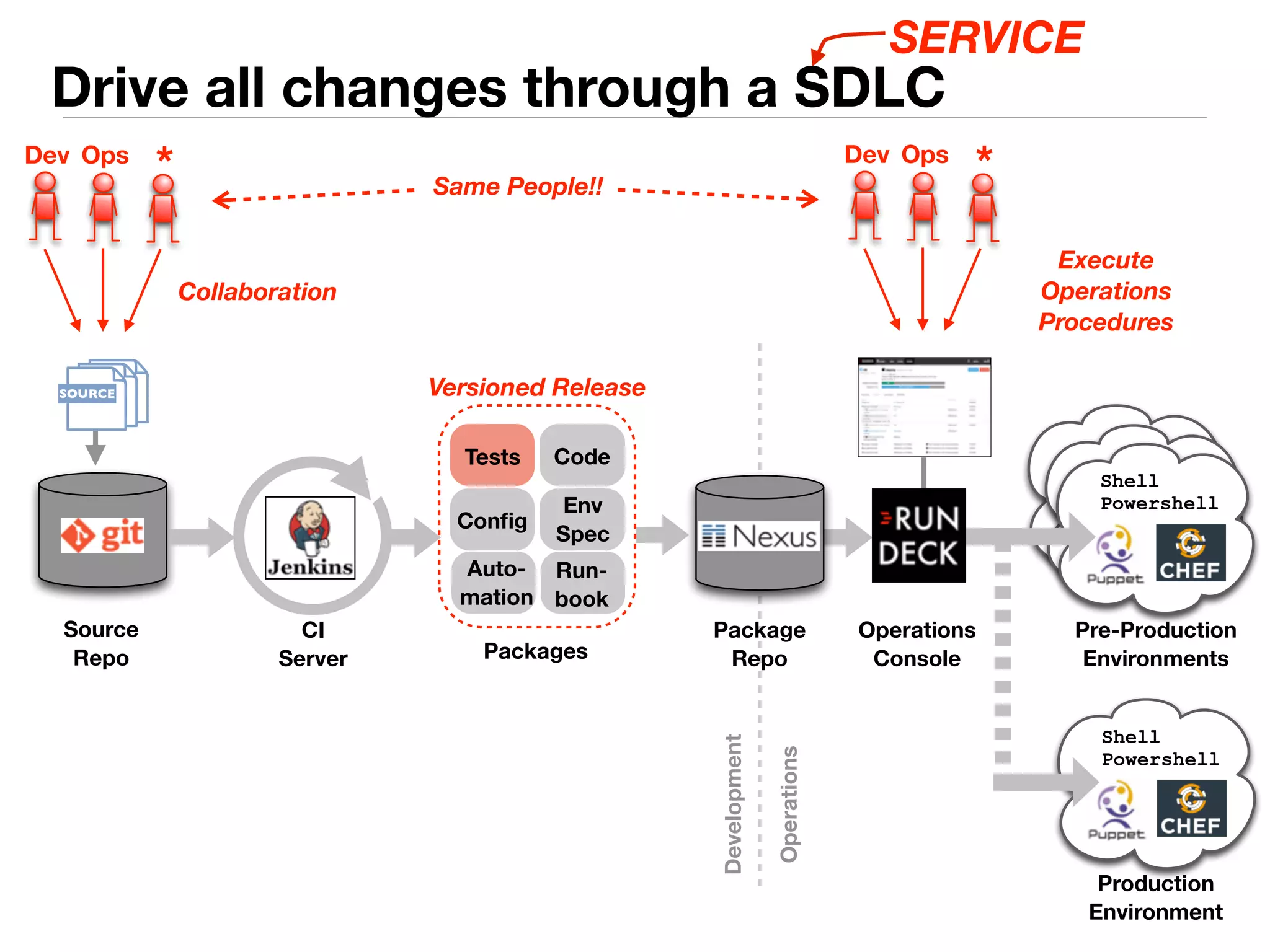 Versioned Release 
Code 
Tests 
Dev Ops * 
Source 
Repo 
Config Env 
Spec 
Run-book 
Auto-mation 
CI 
Server 
Package 
Repo 
SERVICE 
Operations 
Console 
Shell 
Powershell 
Pre-Production 
Environments 
Shell 
Powershell 
Production 
Environment 
Packages 
Operations 
Development 
SOURCE 
Collaboration 
Dev Ops * 
Execute 
Operations 
Procedures 
Drive all changes through a SDLC 
Same People!! 
 