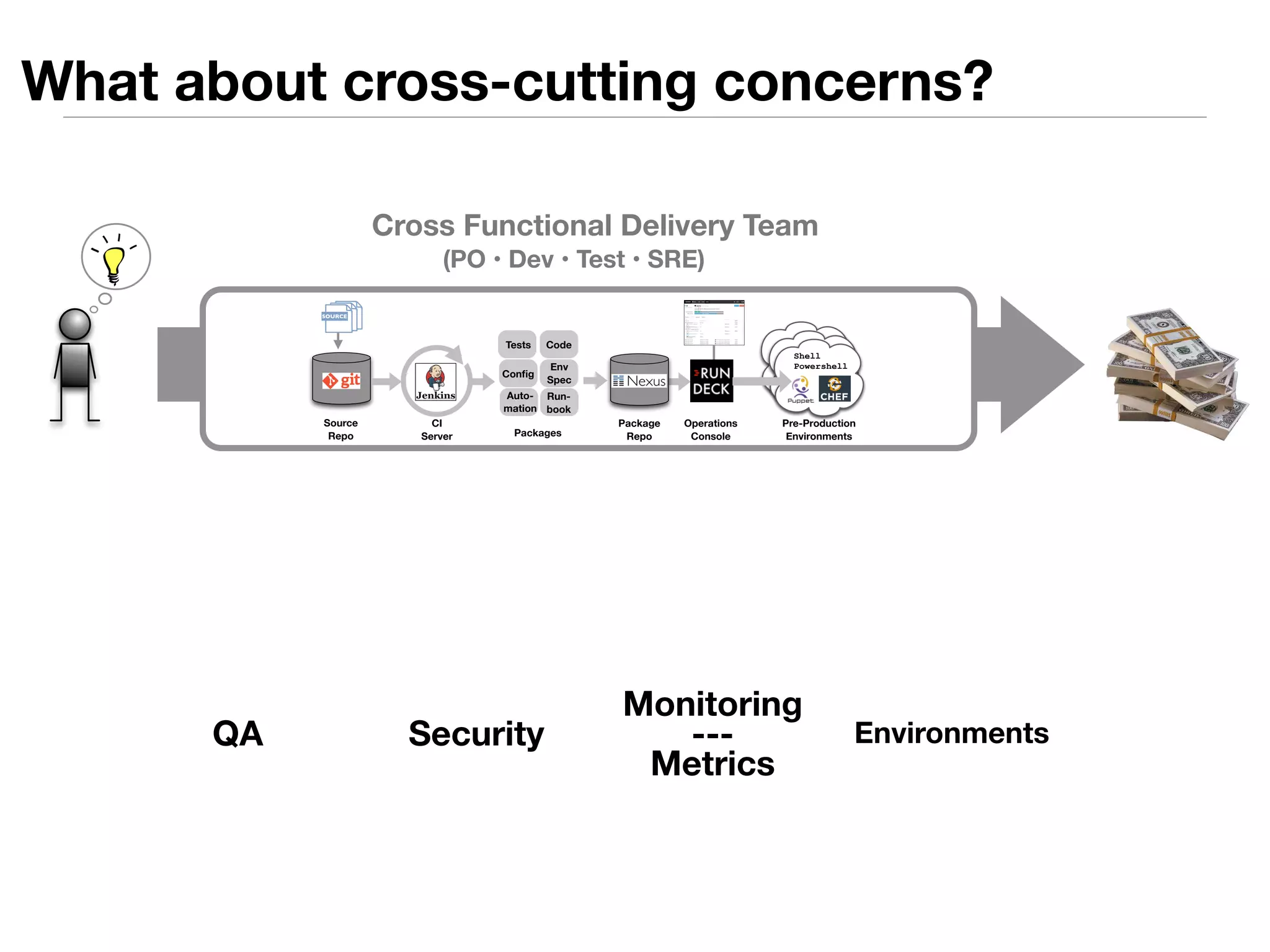 What about cross-cutting concerns? 
Cross Functional Delivery Team 
(PO • Dev • Test • SRE) 
Tests Code 
Source 
Repo 
Config Env 
Spec 
Run-book 
Auto-mation 
CI 
Server 
Package 
Repo 
Operations 
Console 
Shell 
Powershell 
Pre-Production 
Packages Environments 
SOURCE 
Monitoring 
QA Security Environments 
--- Metrics 
 
