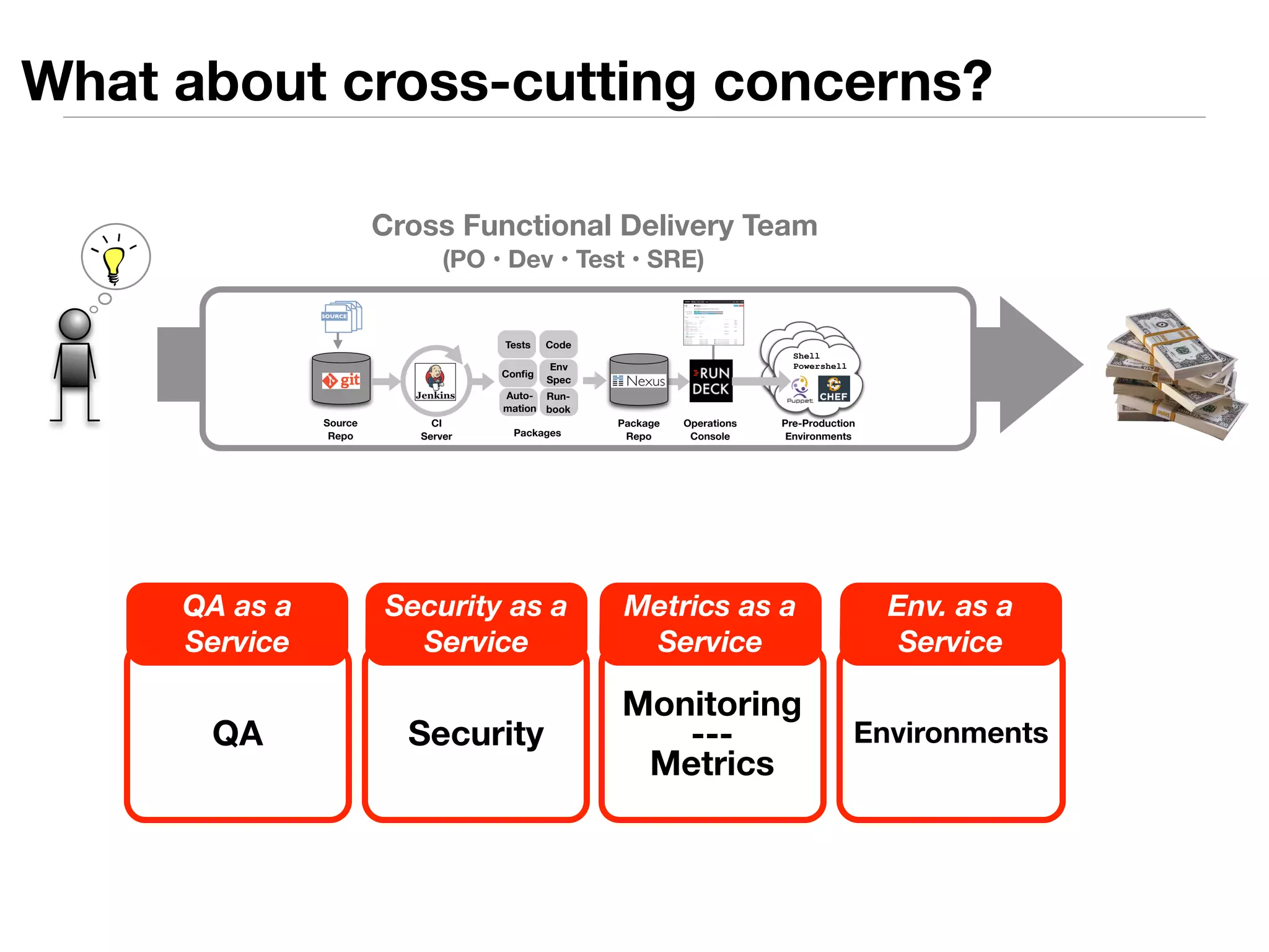 What about cross-cutting concerns? 
Cross Functional Delivery Team 
(PO • Dev • Test • SRE) 
Tests Code 
Source 
Repo 
Config Env 
Spec 
Run-book 
Auto-mation 
CI 
Server 
Package 
Repo 
Operations 
Console 
Shell 
Powershell 
Pre-Production 
Packages Environments 
SOURCE 
Monitoring 
QA Security Environments 
--- Metrics 
QA as a 
Service 
Security as a 
Service 
Metrics as a 
Service 
Env. as a 
Service 
 