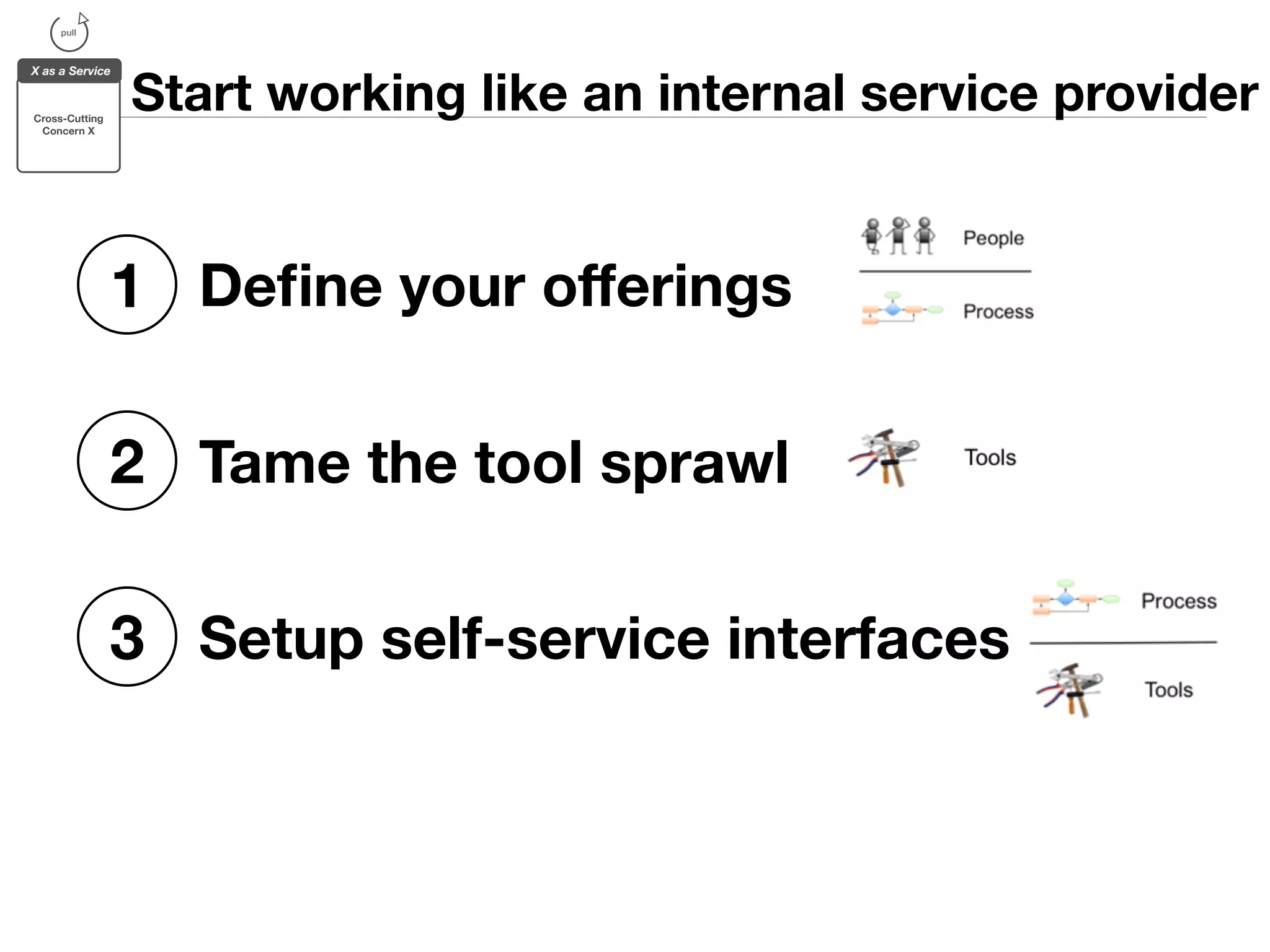 Start working like an internal service provider 
pull 
X as a Service 
Cross-Cutting 
Concern X 
1 Define your offerings 
2 Tame the tool sprawl 
3 Setup self-service interfaces 
 