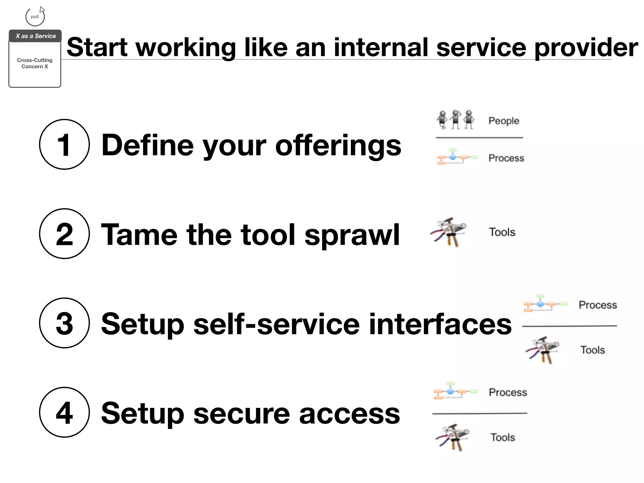 Start working like an internal service provider 
pull 
X as a Service 
Cross-Cutting 
Concern X 
1 Define your offerings 
2 Tame the tool sprawl 
3 Setup self-service interfaces 
4 Setup secure access 
 