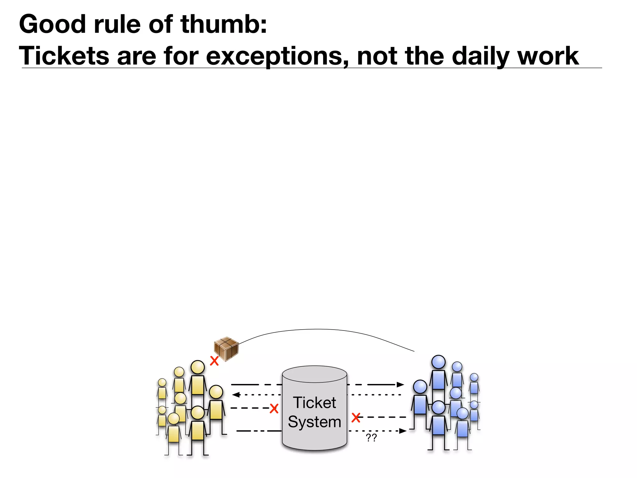 Good rule of thumb: 
Tickets are for exceptions, not the daily work 
X 
X 
Ticket 
System 
?? 
X 
 