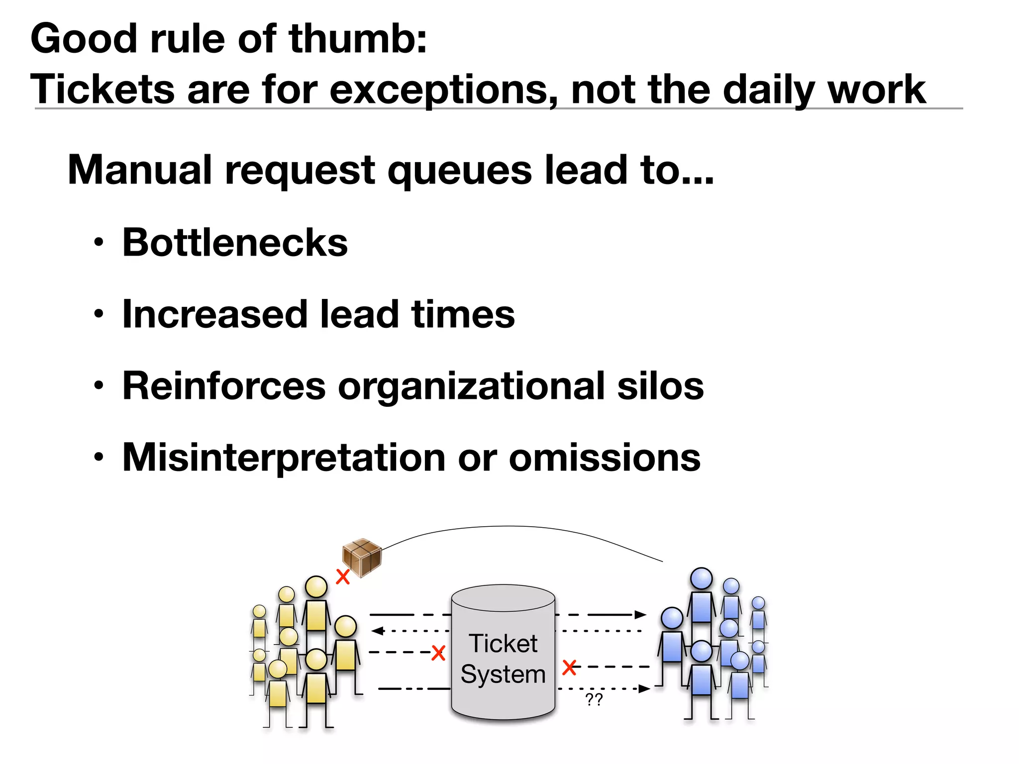 Good rule of thumb: 
Tickets are for exceptions, not the daily work 
Manual request queues lead to... 
• Bottlenecks 
• Increased lead times 
• Reinforces organizational silos 
• Misinterpretation or omissions 
X 
X 
Ticket 
System 
?? 
X 
 