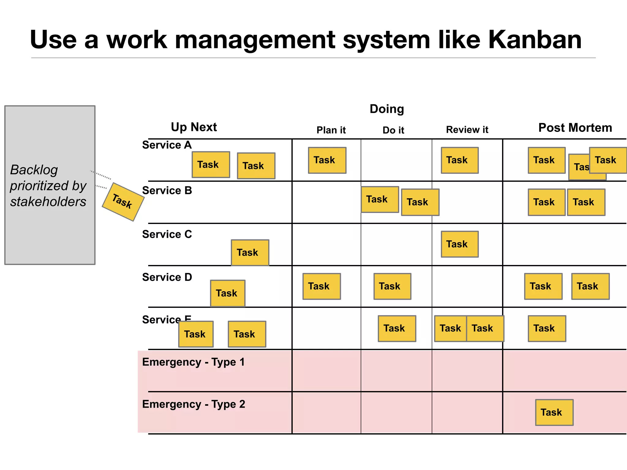 Use a work management system like Kanban 
Up Next 
Service B 
Service C 
Service D 
Service E 
Doing 
Plan it Do it Review it Post Mortem 
Backlog 
prioritized by 
stakeholders 
Ta s k 
Task 
Service A 
Task 
Task 
Task 
Task Task 
Emergency - Type 1 
Emergency - Type 2 
Task 
Task 
Task 
Task 
Task 
Task Task 
Task Task Task 
Task 
Task 
Task 
Task Task 
Task Task 
Task 
Task 
 