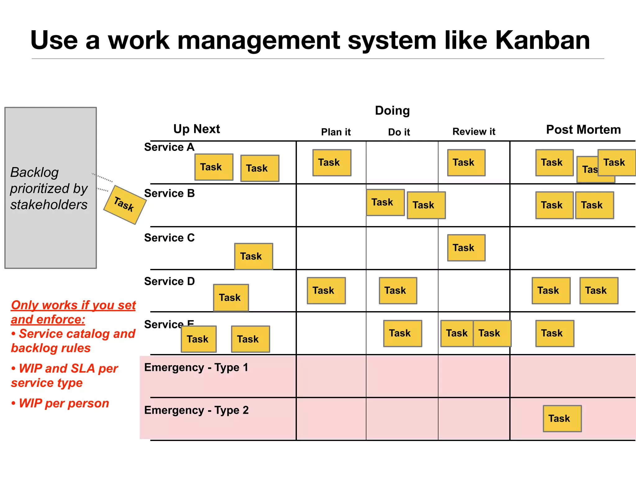 Use a work management system like Kanban 
Up Next 
Service B 
Service C 
Service D 
Service E 
Doing 
Plan it Do it Review it Post Mortem 
Backlog 
prioritized by 
stakeholders 
Ta s k 
Task 
Service A 
Task 
Task 
Task 
Task Task 
Emergency - Type 1 
Emergency - Type 2 
Task 
Task 
Task 
Task 
Task 
Task Task 
Task Task Task 
Task 
Task 
Task 
Task Task 
Task Task 
Task 
Task 
Only works if you set 
and enforce: 
• Service catalog and 
backlog rules 
• WIP and SLA per 
service type 
• WIP per person 
 