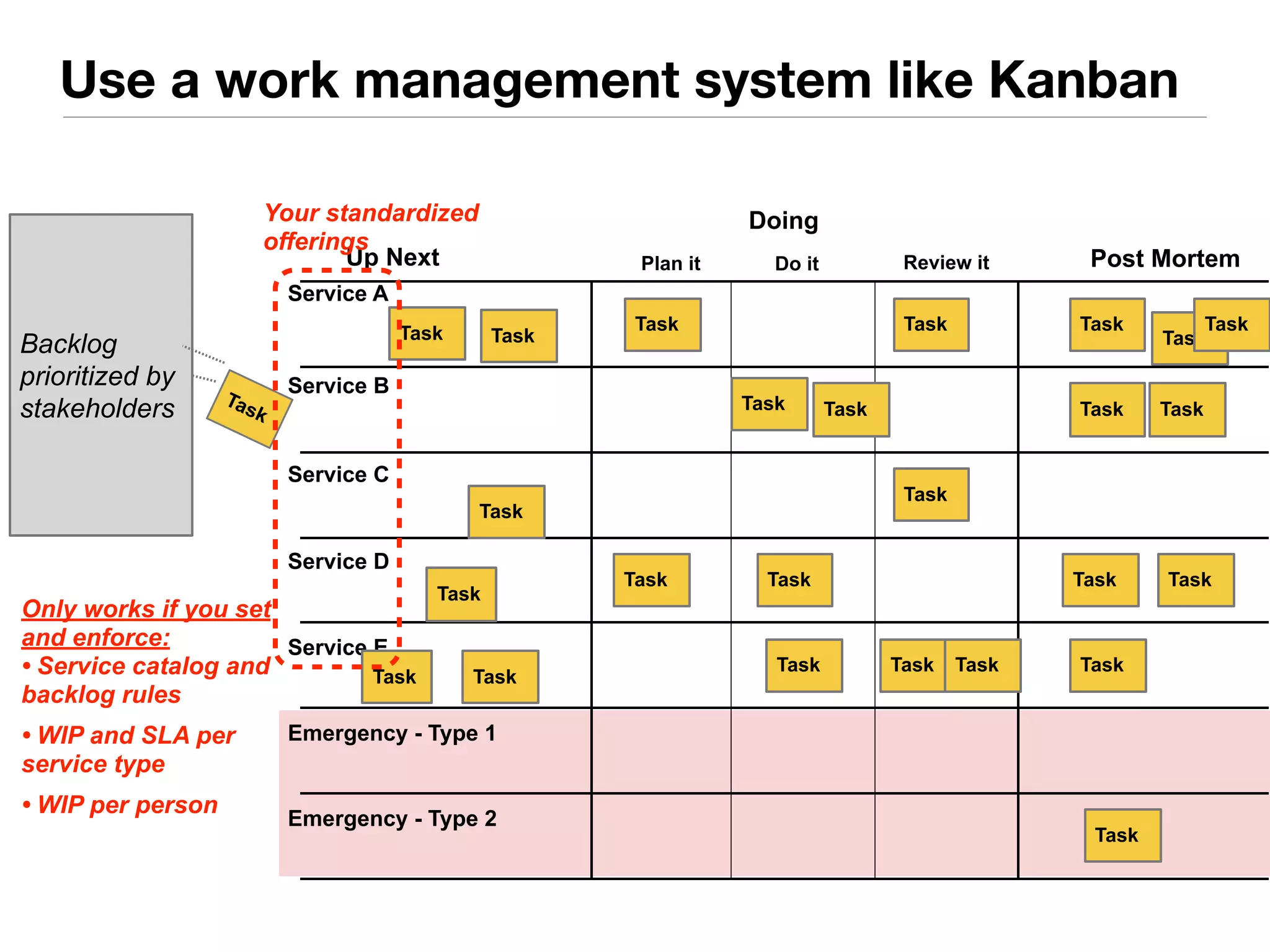 Use a work management system like Kanban 
Your standardized 
offerings 
Up Next 
Service B 
Service C 
Service D 
Service E 
Doing 
Plan it Do it Review it Post Mortem 
Backlog 
prioritized by 
stakeholders 
Ta s k 
Task 
Service A 
Task 
Task 
Task 
Task Task 
Emergency - Type 1 
Emergency - Type 2 
Task 
Task 
Task 
Task 
Task 
Task Task 
Task Task Task 
Task 
Task 
Task 
Task Task 
Task Task 
Task 
Task 
Only works if you set 
and enforce: 
• Service catalog and 
backlog rules 
• WIP and SLA per 
service type 
• WIP per person 
 