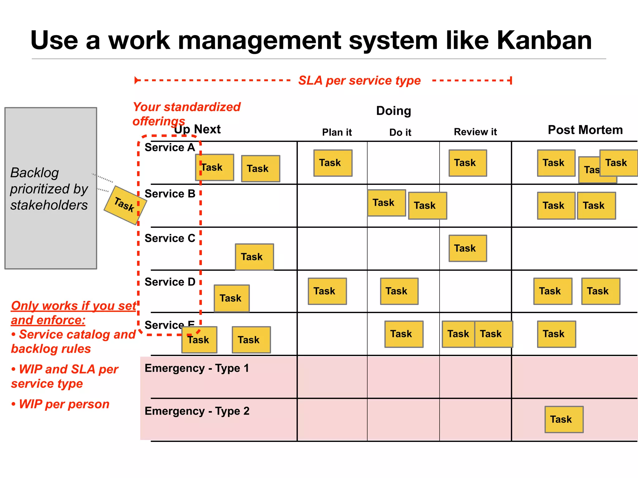 Use a work management system like Kanban 
Your standardized 
offerings 
Up Next 
Service B 
Service C 
Service D 
Service E 
Doing 
Plan it Do it Review it Post Mortem 
Backlog 
prioritized by 
stakeholders 
Ta s k 
Task 
Service A 
Task 
Task 
Task 
Task Task 
Emergency - Type 1 
Emergency - Type 2 
Task 
Task 
Task 
Task 
Task 
Task Task 
Task Task Task 
Task 
Task 
Task 
Task Task 
Task Task 
Task 
Task 
Only works if you set 
and enforce: 
• Service catalog and 
backlog rules 
• WIP and SLA per 
service type 
• WIP per person 
SLA per service type 
 