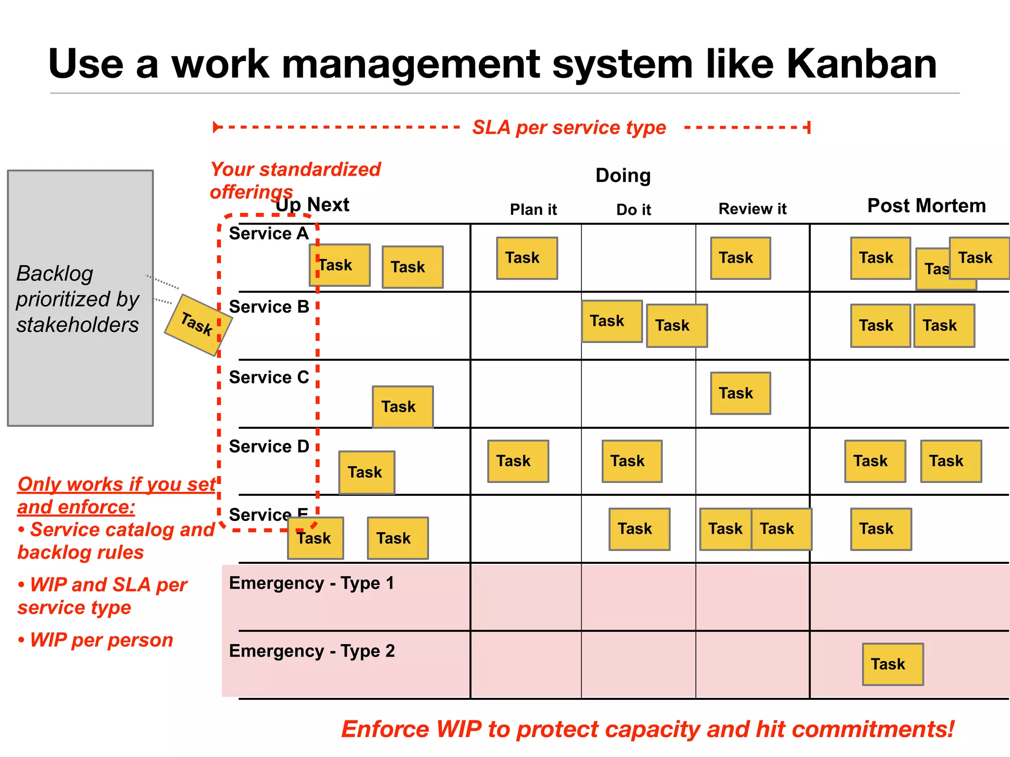 Use a work management system like Kanban 
Your standardized 
offerings 
Up Next 
Service B 
Service C 
Service D 
Service E 
Doing 
Plan it Do it Review it Post Mortem 
Backlog 
prioritized by 
stakeholders 
Ta s k 
Task 
Service A 
Task 
Task 
Task 
Task Task 
Emergency - Type 1 
Emergency - Type 2 
Task 
Task 
Task 
Task 
Task 
Task Task 
Task Task Task 
Task 
Task 
Task 
Task Task 
Task Task 
Task 
Task 
Only works if you set 
and enforce: 
• Service catalog and 
backlog rules 
• WIP and SLA per 
service type 
• WIP per person 
SLA per service type 
Enforce WIP to protect capacity and hit commitments! 
 