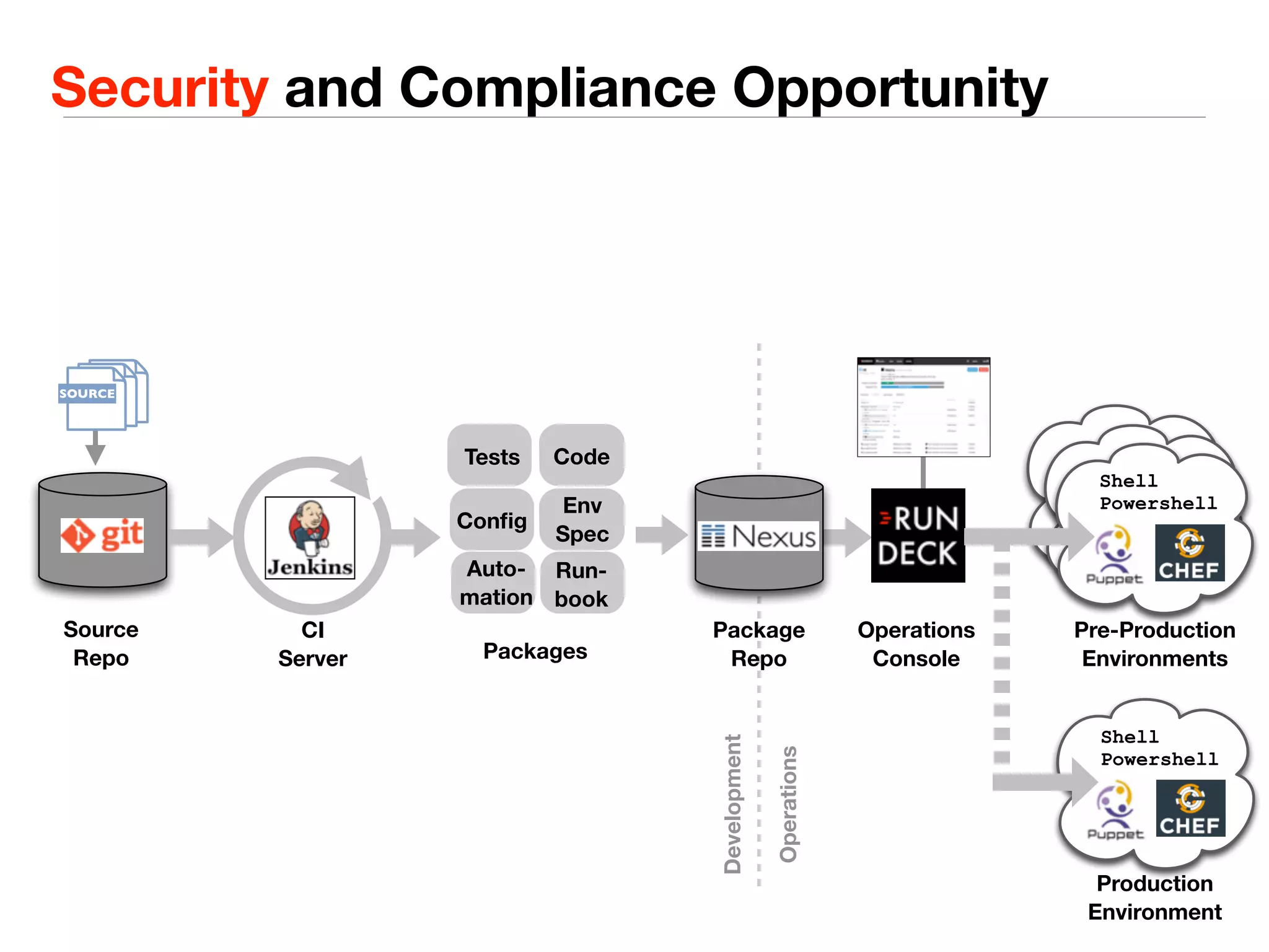 Security and Compliance Opportunity 
Tests Code 
Source 
Repo 
Config Env 
Spec 
Run-book 
Auto-mation 
CI 
Server 
Package 
Repo 
Operations 
Console 
Shell 
Powershell 
Pre-Production 
Environments 
Shell 
Powershell 
Production 
Environment 
Packages 
Operations 
Development 
SOURCE 
 