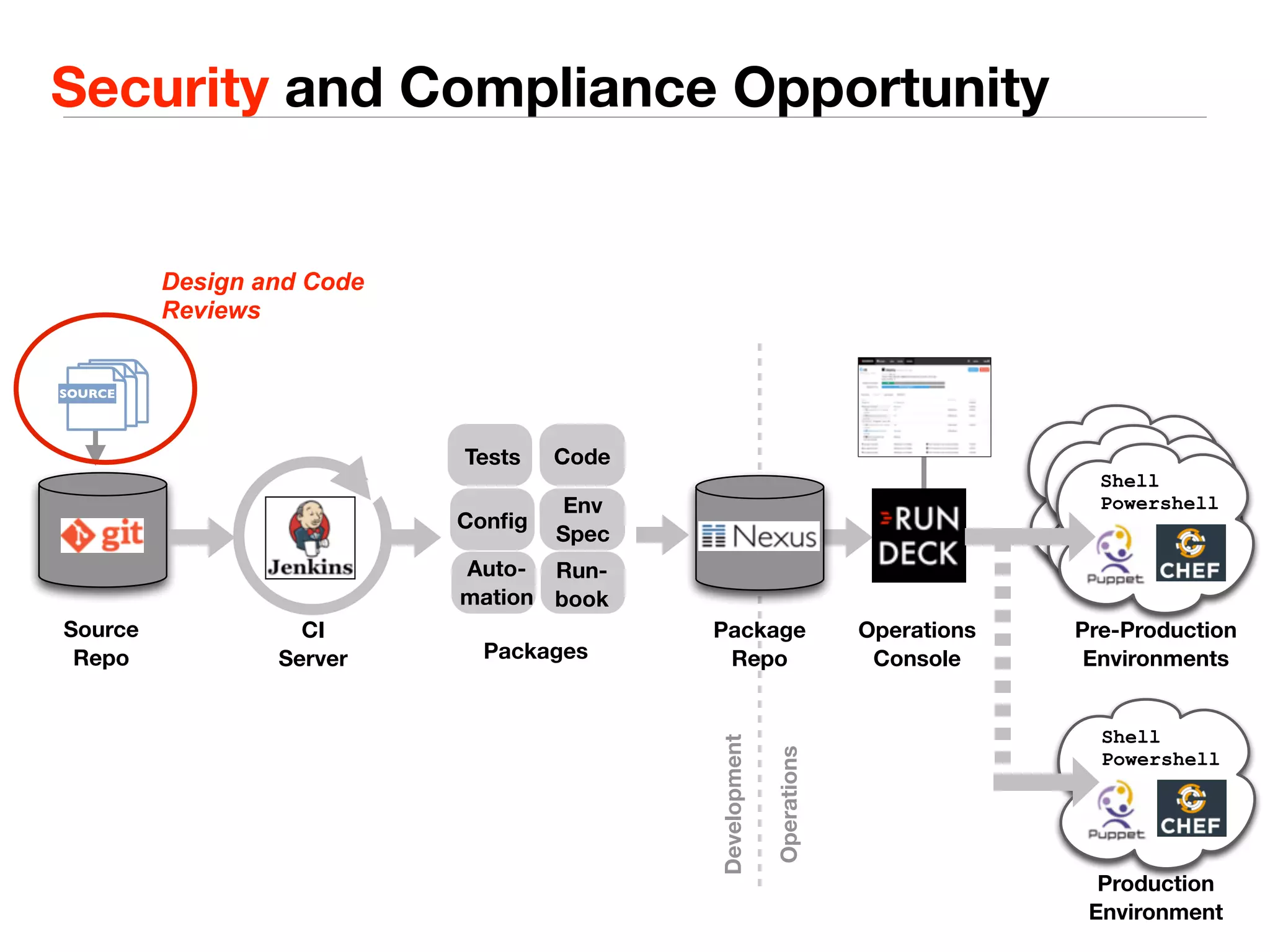 Security and Compliance Opportunity 
Tests Code 
Source 
Repo 
Config Env 
Spec 
Run-book 
Auto-mation 
CI 
Server 
Package 
Repo 
Operations 
Console 
Shell 
Powershell 
Pre-Production 
Environments 
Shell 
Powershell 
Production 
Environment 
Packages 
Operations 
Development 
SOURCE 
Design and Code 
Reviews 
 