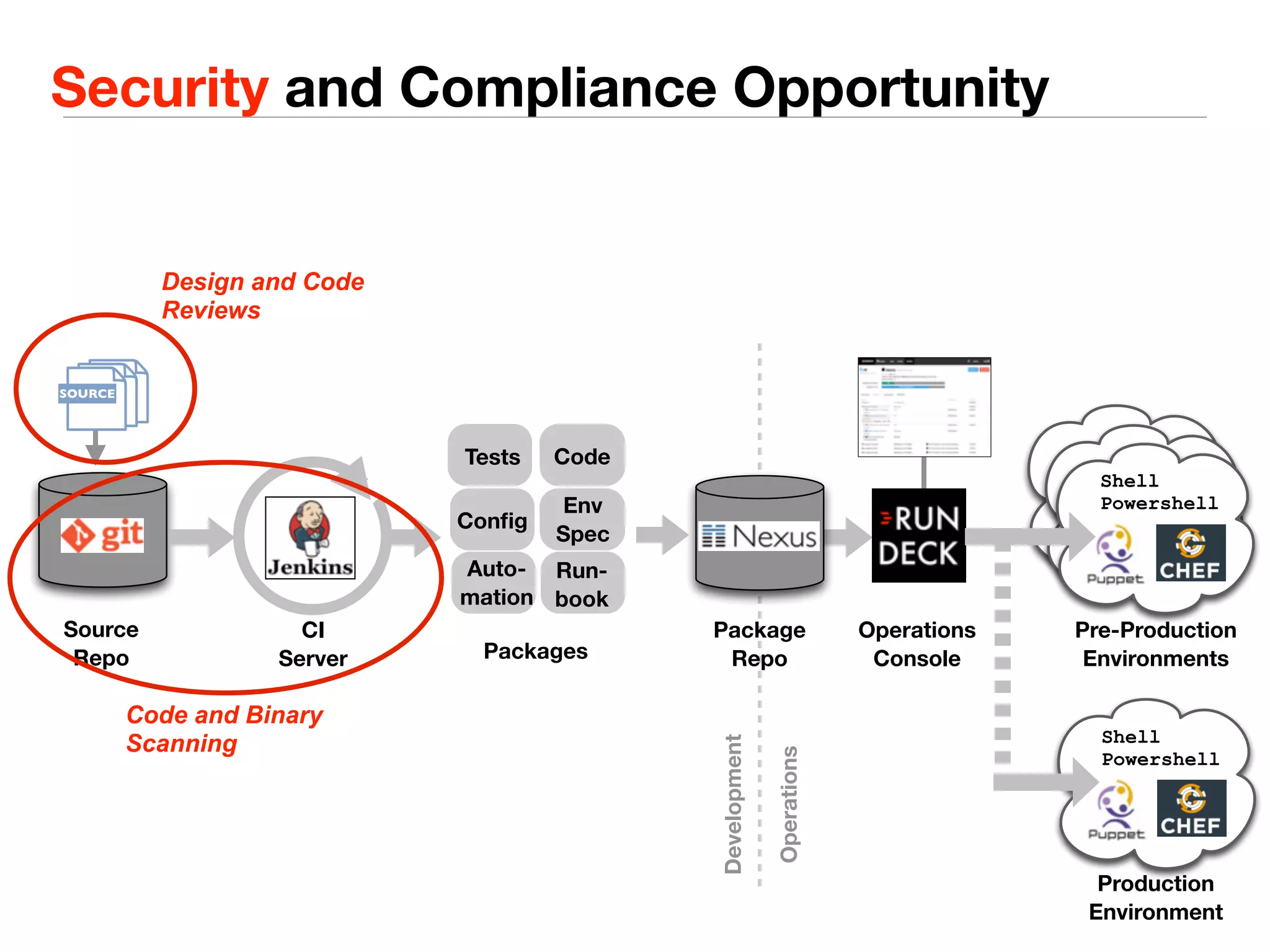 Security and Compliance Opportunity 
Tests Code 
Source 
Repo 
Config Env 
Spec 
Run-book 
Auto-mation 
Design and Code 
Reviews 
CI 
Server 
Package 
Repo 
Operations 
Console 
Shell 
Powershell 
Pre-Production 
Environments 
Shell 
Powershell 
Production 
Environment 
Packages 
Operations 
Development 
SOURCE 
Code and Binary 
Scanning 
 