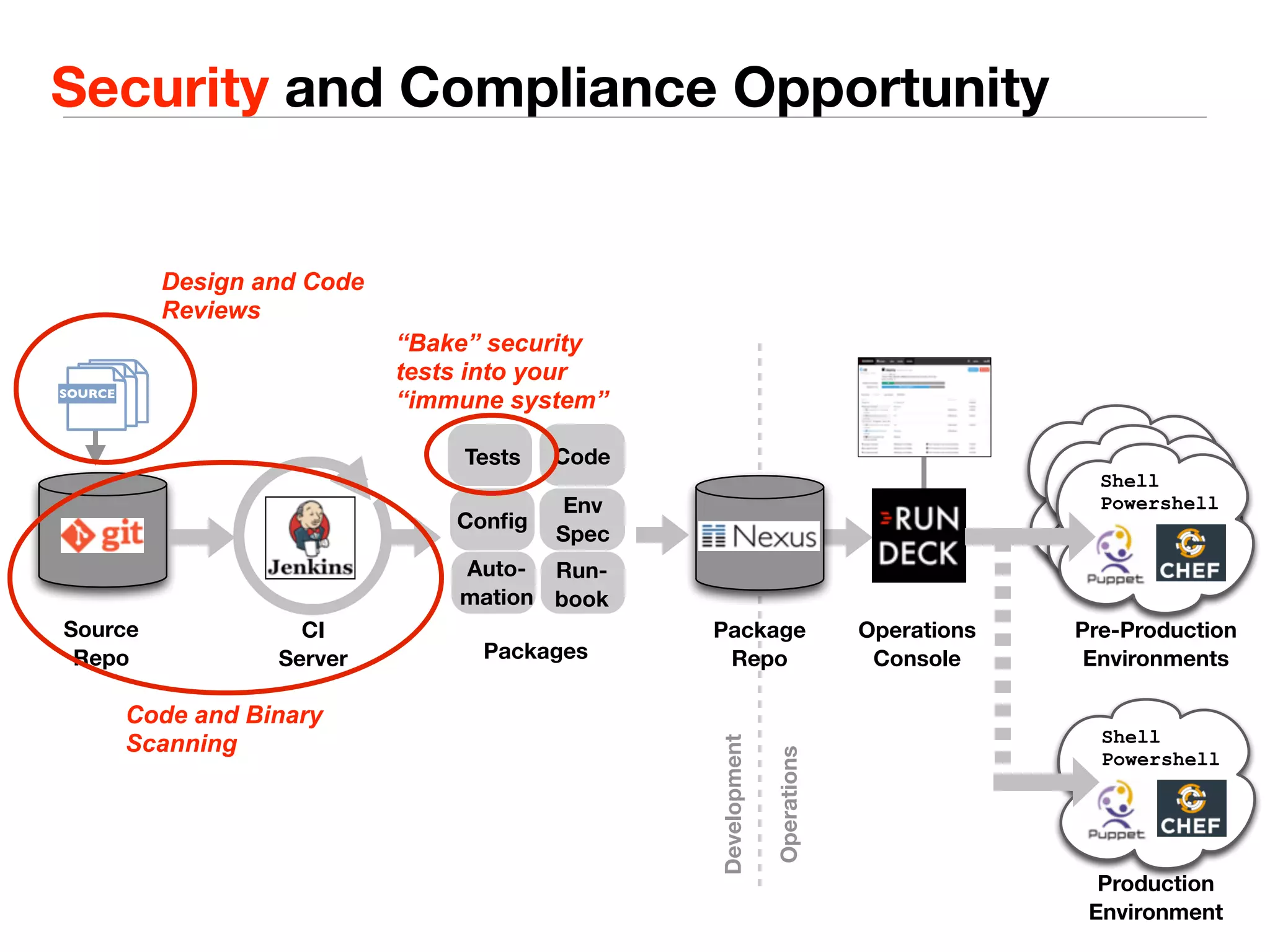Security and Compliance Opportunity 
Tests Code 
Source 
Repo 
Config Env 
Spec 
Run-book 
Auto-mation 
Design and Code 
Reviews 
CI 
Server 
Package 
Repo 
Operations 
Console 
Shell 
Powershell 
Pre-Production 
Environments 
Shell 
Powershell 
Production 
Environment 
Packages 
Operations 
Development 
SOURCE 
Code and Binary 
Scanning 
“Bake” security 
tests into your 
“immune system” 
 
