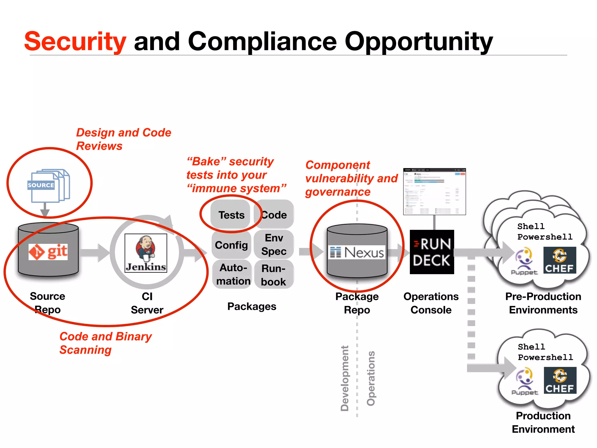 Security and Compliance Opportunity 
Tests Code 
Source 
Repo 
Config Env 
Spec 
Run-book 
Auto-mation 
Design and Code 
Reviews 
CI 
Server 
Package 
Repo 
Operations 
Console 
Shell 
Powershell 
Pre-Production 
Environments 
Shell 
Powershell 
Production 
Environment 
Packages 
Operations 
Development 
SOURCE 
Code and Binary 
Scanning 
“Bake” security 
tests into your 
“immune system” 
Component 
vulnerability and 
governance 
 
