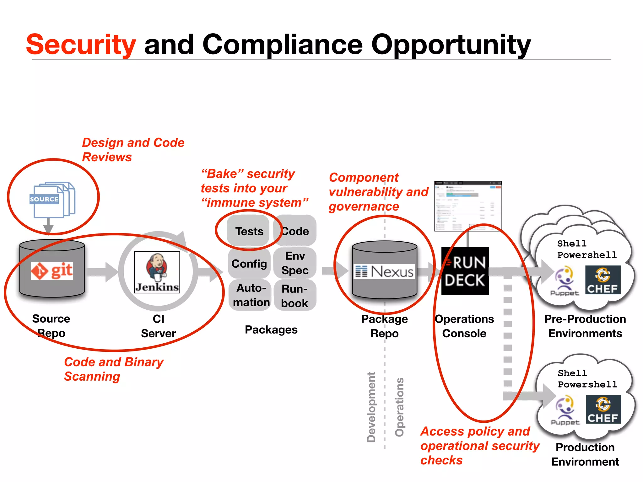 Security and Compliance Opportunity 
Tests Code 
Source 
Repo 
Config Env 
Spec 
Run-book 
Auto-mation 
Design and Code 
Reviews 
CI 
Server 
Package 
Repo 
Operations 
Console 
Shell 
Powershell 
Pre-Production 
Environments 
Shell 
Powershell 
Production 
Environment 
Packages 
Operations 
Development 
SOURCE 
Code and Binary 
Scanning 
“Bake” security 
tests into your 
“immune system” 
Component 
vulnerability and 
governance 
Access policy and 
operational security 
checks 
 