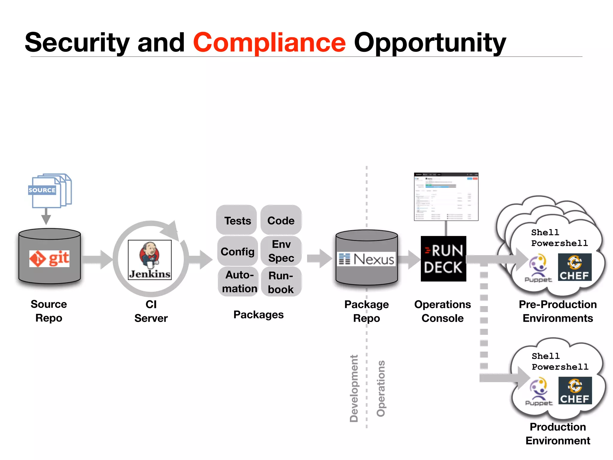 Security and Compliance Opportunity 
Tests Code 
Source 
Repo 
Config Env 
Spec 
Run-book 
Auto-mation 
CI 
Server 
Package 
Repo 
Operations 
Console 
Shell 
Powershell 
Pre-Production 
Environments 
Shell 
Powershell 
Production 
Environment 
Packages 
Operations 
Development 
SOURCE 
 