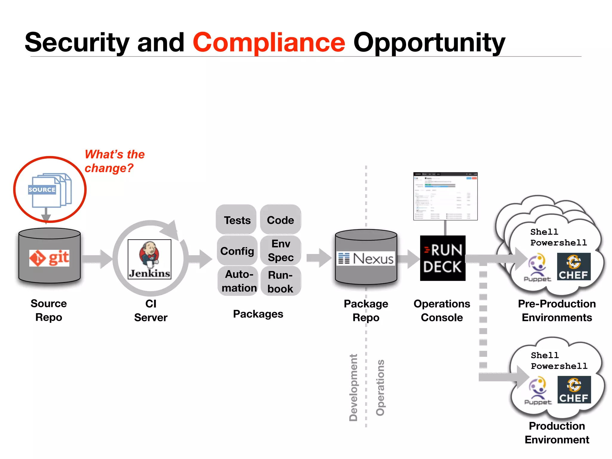 Security and Compliance Opportunity 
Tests Code 
Source 
Repo 
Config Env 
Spec 
Run-book 
Auto-mation 
CI 
Server 
Package 
Repo 
Operations 
Console 
Shell 
Powershell 
Pre-Production 
Environments 
Shell 
Powershell 
Production 
Environment 
Packages 
Operations 
Development 
SOURCE 
What’s the 
change? 
 