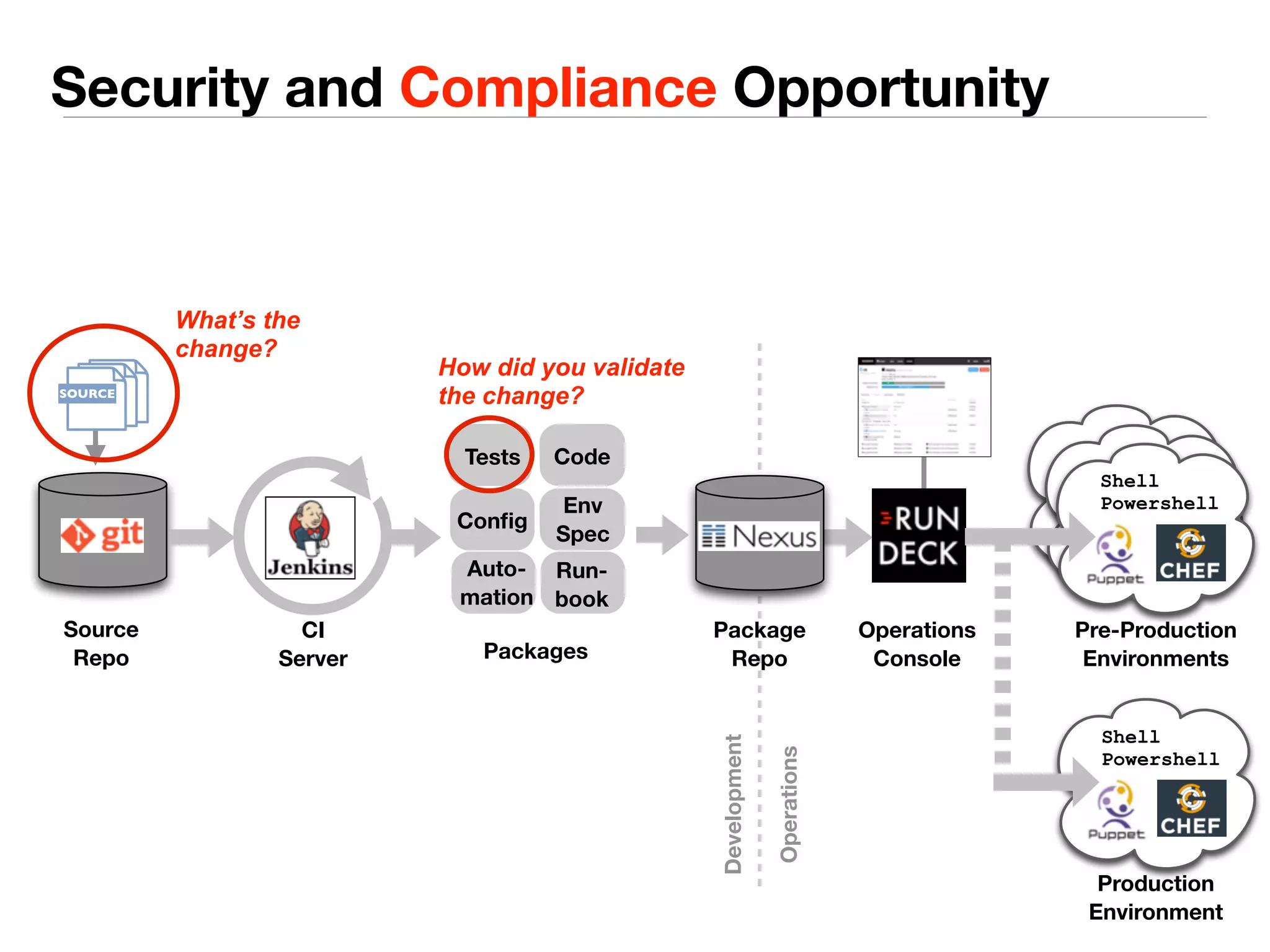Security and Compliance Opportunity 
Tests Code 
Source 
Repo 
Config Env 
Spec 
Run-book 
Auto-mation 
CI 
Server 
Package 
Repo 
Operations 
Console 
Shell 
Powershell 
Pre-Production 
Environments 
Shell 
Powershell 
Production 
Environment 
Packages 
Operations 
Development 
SOURCE 
What’s the 
change? 
How did you validate 
the change? 
 