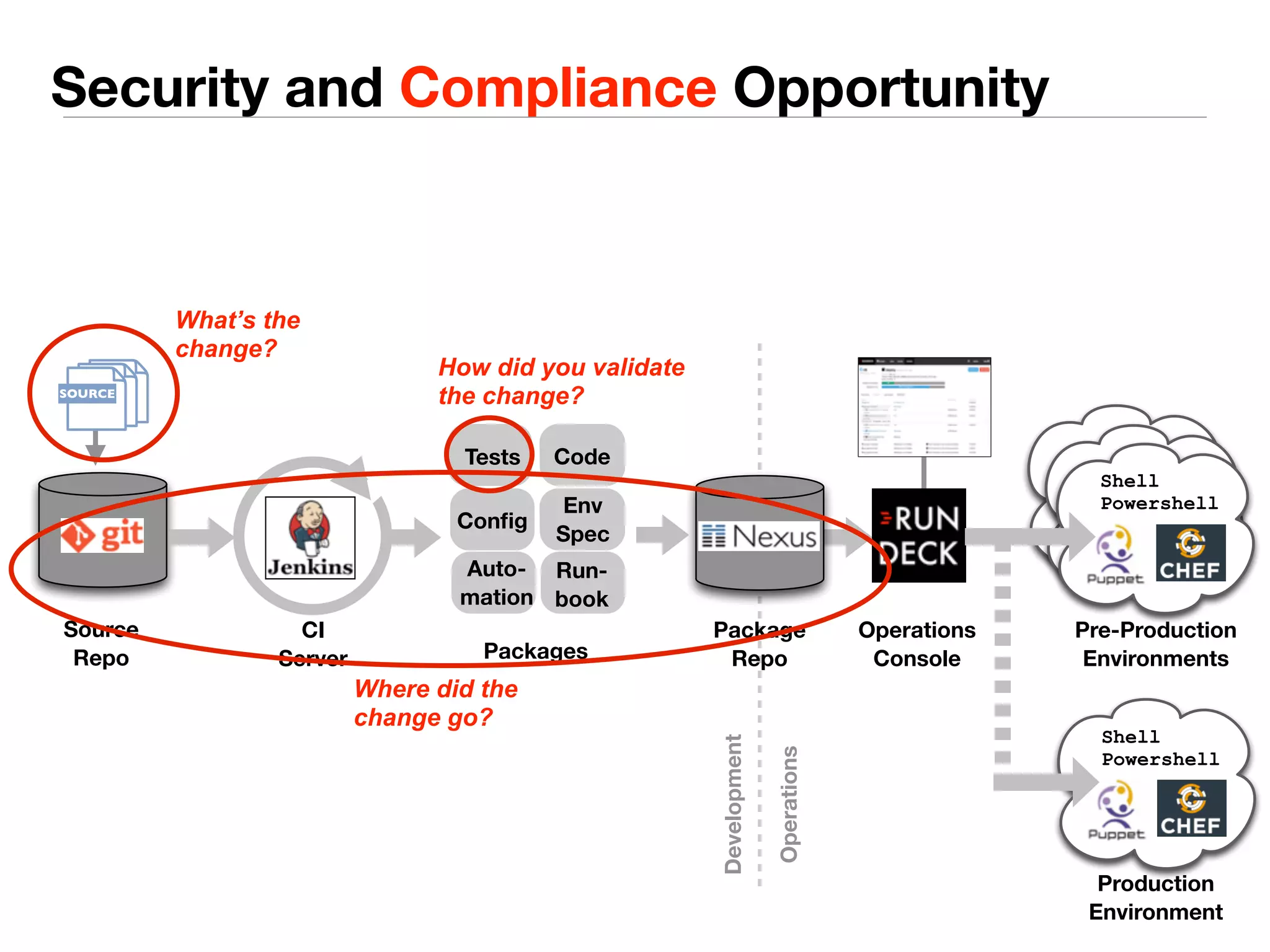 Security and Compliance Opportunity 
How did you validate 
the change? 
Tests Code 
Source 
Repo 
Config Env 
Spec 
Run-book 
Auto-mation 
CI 
Server 
Package 
Repo 
Operations 
Console 
Shell 
Powershell 
Pre-Production 
Environments 
Shell 
Powershell 
Production 
Environment 
Packages 
Operations 
Development 
SOURCE 
What’s the 
change? 
Where did the 
change go? 
 