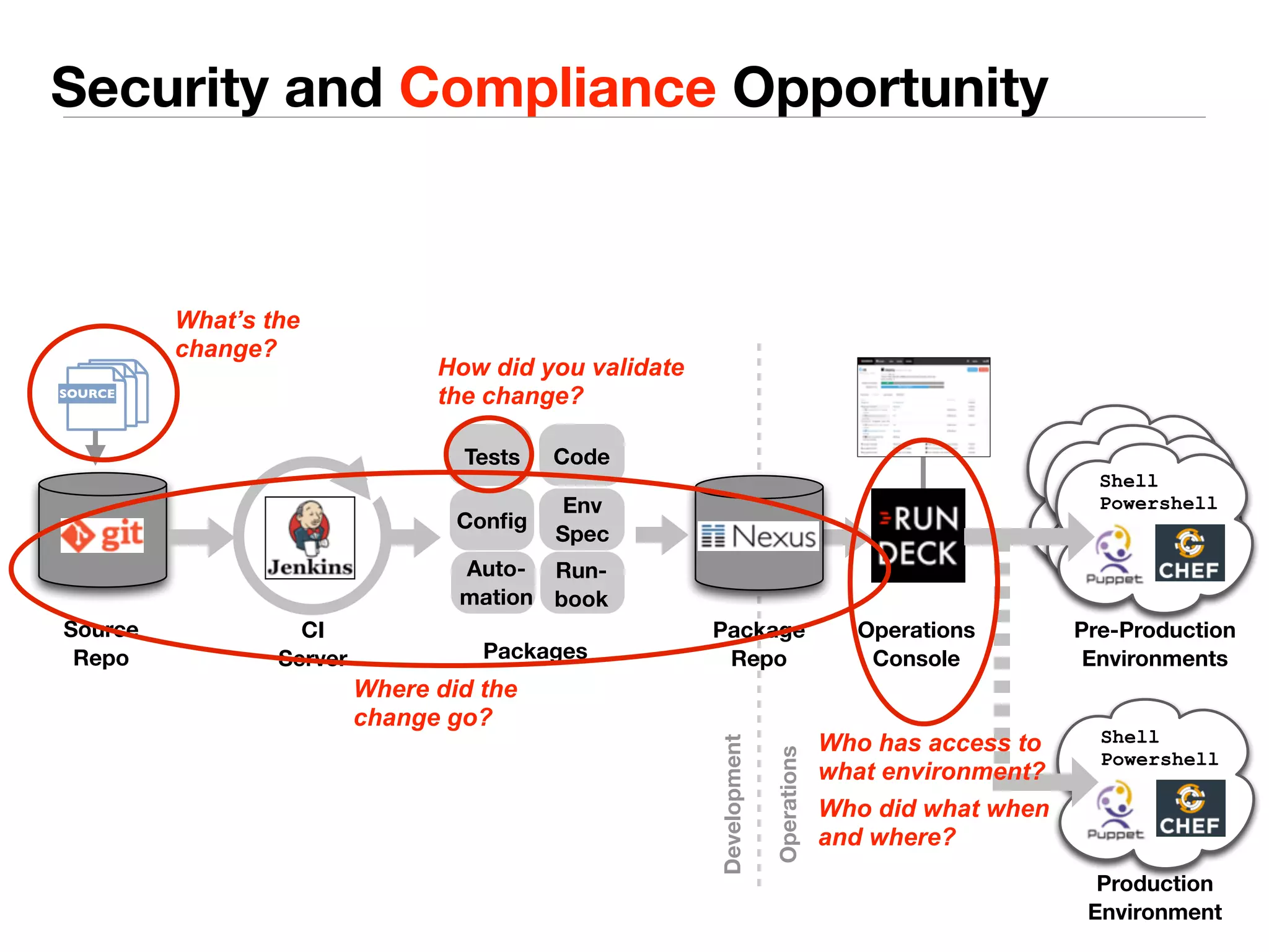 Security and Compliance Opportunity 
How did you validate 
the change? 
Tests Code 
Source 
Repo 
Config Env 
Spec 
Run-book 
Auto-mation 
CI 
Server 
Package 
Repo 
Operations 
Console 
Shell 
Powershell 
Pre-Production 
Environments 
Shell 
Powershell 
Production 
Environment 
Packages 
Operations 
Development 
SOURCE 
What’s the 
change? 
Where did the 
change go? 
Who has access to 
what environment? 
Who did what when 
and where? 
 