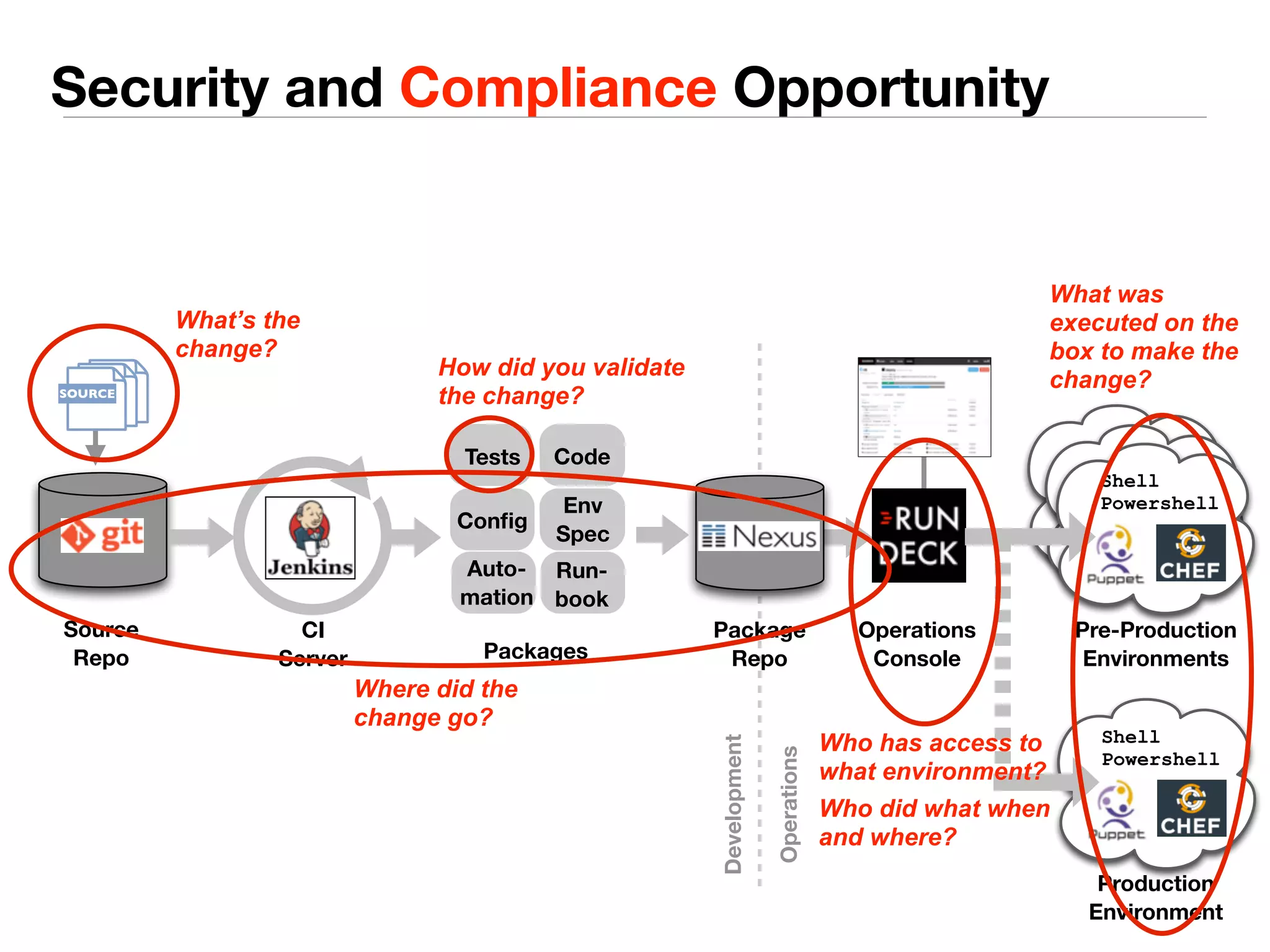 Security and Compliance Opportunity 
How did you validate 
the change? 
Tests Code 
Source 
Repo 
Config Env 
Spec 
Run-book 
Auto-mation 
CI 
Server 
Package 
Repo 
Operations 
Console 
What was 
executed on the 
box to make the 
change? 
Shell 
Powershell 
Pre-Production 
Environments 
Shell 
Powershell 
Production 
Environment 
Packages 
Operations 
Development 
SOURCE 
What’s the 
change? 
Where did the 
change go? 
Who has access to 
what environment? 
Who did what when 
and where? 
 
