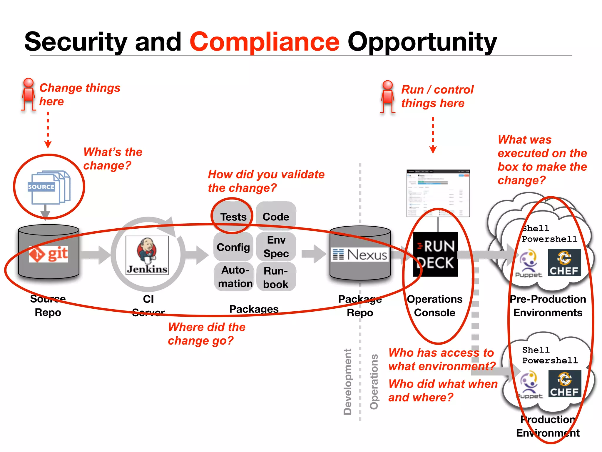 Security and Compliance Opportunity 
How did you validate 
the change? 
Tests Code 
Source 
Repo 
Config Env 
Spec 
Run-book 
Auto-mation 
CI 
Server 
Package 
Repo 
Operations 
Console 
What was 
executed on the 
box to make the 
change? 
Shell 
Powershell 
Pre-Production 
Environments 
Shell 
Powershell 
Production 
Environment 
Packages 
Operations 
Development 
SOURCE 
What’s the 
change? 
Where did the 
change go? 
Who has access to 
what environment? 
Who did what when 
and where? 
Change things 
here 
Run / control 
things here 
 