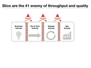 Slios are the #1 enemy of throughput and quality 
Dev & Test 
Activity 
Release 
Activity 
Ops 
Activity 
Business 
Activi...
