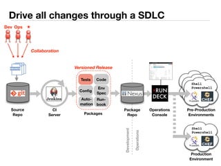 Drive all changes through a SDLC 
Versioned Release 
Code 
Tests 
Dev Ops * 
Source 
Repo 
Config Env 
Spec 
Run-book 
Aut...