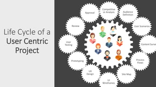 Life Cycle of a
User Centric
Project
Competitive
or Analysis Audience
Definition
User Scenarios
Content Surve
Process
Flows
Site Map
UI
Wireframes
UX
Design
Prototyping
User
Testing
Review
Approval
 