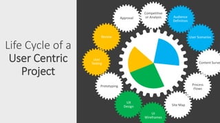 Life Cycle of a
User Centric
Project
Competitive
or Analysis Audience
Definition
User Scenarios
Content Surve
Process
Flows
Site Map
UI
Wireframes
UX
Design
Prototyping
User
Testing
Review
Approval
 