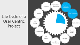 Life Cycle of a
User Centric
Project
Competitive
or Analysis
User Scenarios
Content Surve
Process
Flows
Site Map
UI
Wireframes
UX
Design
Prototyping
User
Testing
Review
Approval Audience
Definition
 