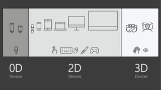 0D
Devices
2D
Devices
3D
Devices
 