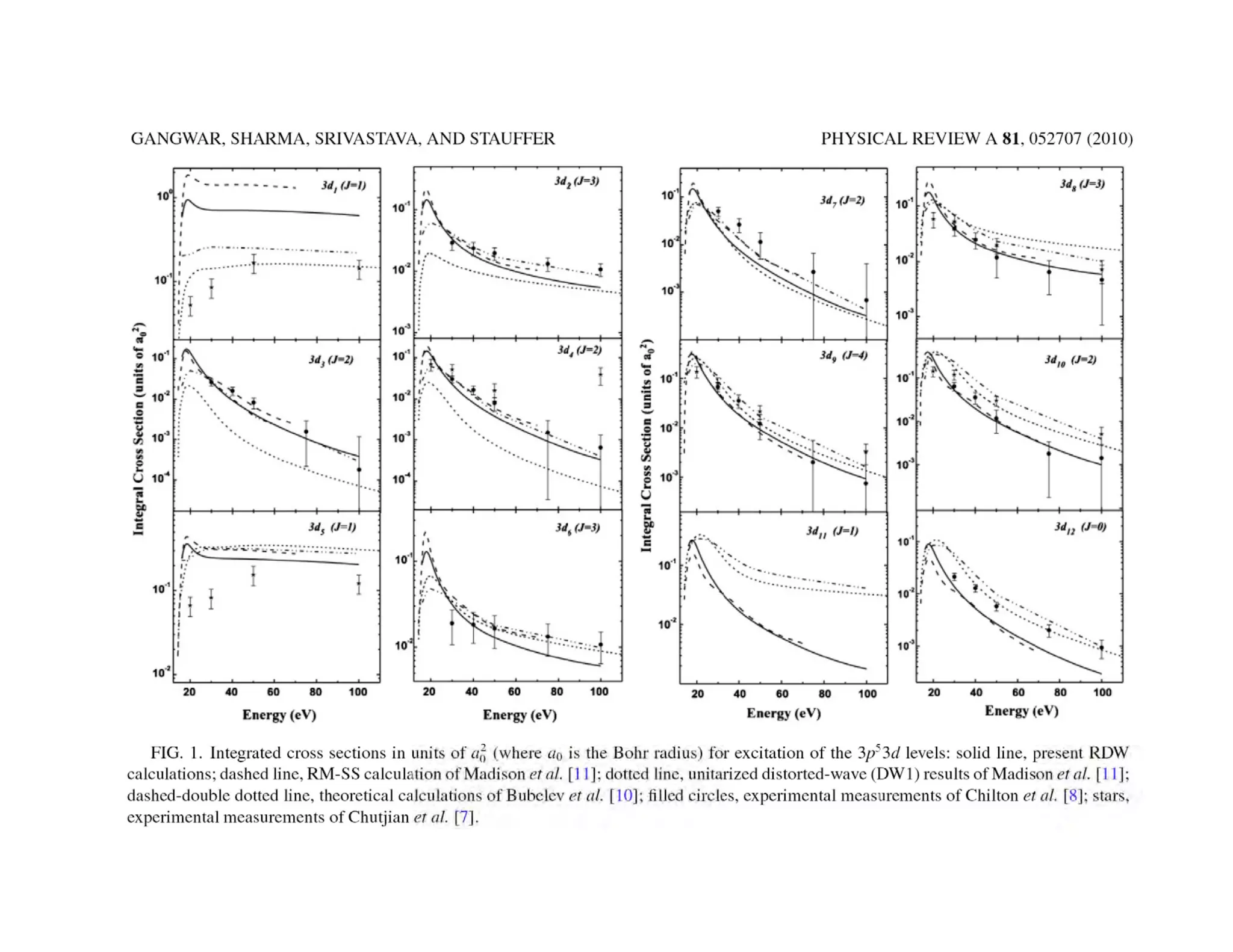 Relativistic DWBA; Semi-Relativistic DWBA; Experiment
         Ar 3p6 –> 3p53d, PRA 81 (2010) 052707




      Key Message from this (unreadable) Graph:
     Sometimes BIG Differences between Theories
         and HUGE Experimental Error Bars!
 