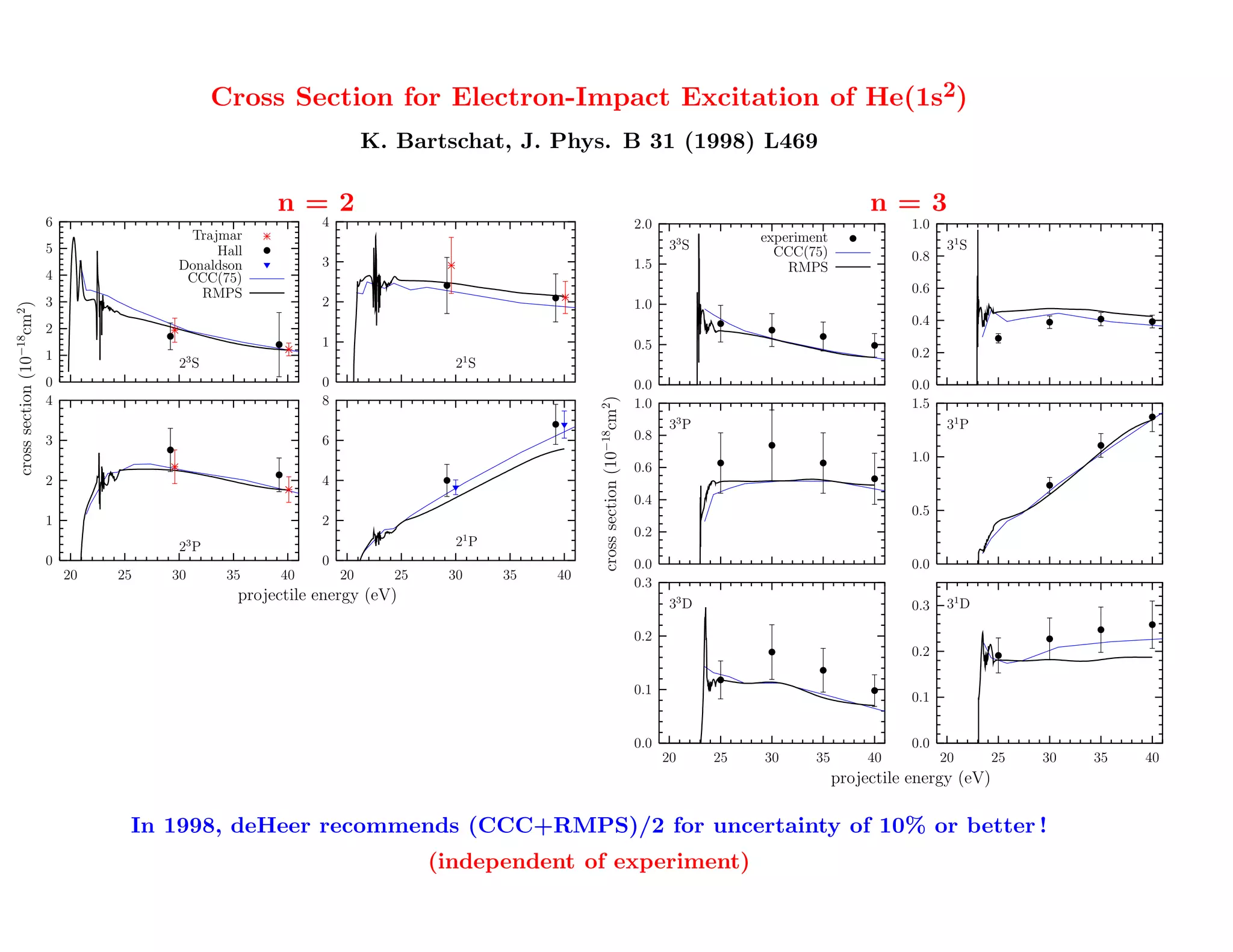 Cross Section for Electron-Impact Excitation of He(1s2
                                              Total Cross Sections for Electron-Impact Excitation )of Helium
                                                          K. Bartschat, J. Phys. B 31 (1998) L469
                                                          K. Bartschat, J. Phys. B 31 (1998) L469

                                                       n=2                                                                                                     n=3
                           6                                 4                                                           2.0                                         1.0
                                          Trajmar                                                                                   3        experiment
                           5                  Hall                                                                              3S             CCC(75)                      31 S
                                                             3                                                                                                       0.8
                                         Donaldson                                                                       1.5                     RMPS
                           4              CCC(75)
                                            RMPS                                                                                                                     0.6
                           3                                 2                                                           1.0
cross section (10−18cm2)




                                                                                                                                                                     0.4
                           2
                                                             1                                                           0.5
                           1                                                                                                                                         0.2
                                          23 S                               21 S
                           0                                 0                                                           0.0                                         0.0
                           4                                 8




                                                                                              cross section (10−18cm2)
                                                                                                                         1.0                                         1.5
                                                                                                                                33 P                                        31 P
                           3                                 6                                                           0.8
                                                                                                                                                                     1.0
                                                                                                                         0.6
                           2                                 4
                                                                                                                         0.4
                                                                                                                                                                     0.5
                           1                                 2
                                                                                                                         0.2
                                          23 P                               21 P
                           0                                 0                                                           0.0                                         0.0
                               20   25   30      35    40        20    25   30      35   40
                                                                                                                         0.3
                                                  projectile energy (eV)                                                        33 D                                        31 D
                                                                                                                                                                     0.3

                                                                                                                         0.2
                                                                                                                                                                     0.2

                                                                                                                         0.1
                                                                                                                                                                     0.1


                                                                                                                         0.0                                         0.0
                                                                                                                               20       25   30      35        40          20      25   30   35   40
                                                                                                                                                          projectile energy (eV)


                               In 1998,1998, Heer recommends 0.5 x (CCC+RMPS) for uncertainty of! 10%
                                    In de deHeer recommends (CCC+RMPS)/2 for uncertainty of 10% or better
                                                      — independentof experiment)
                                                          (independent of experiment!
 