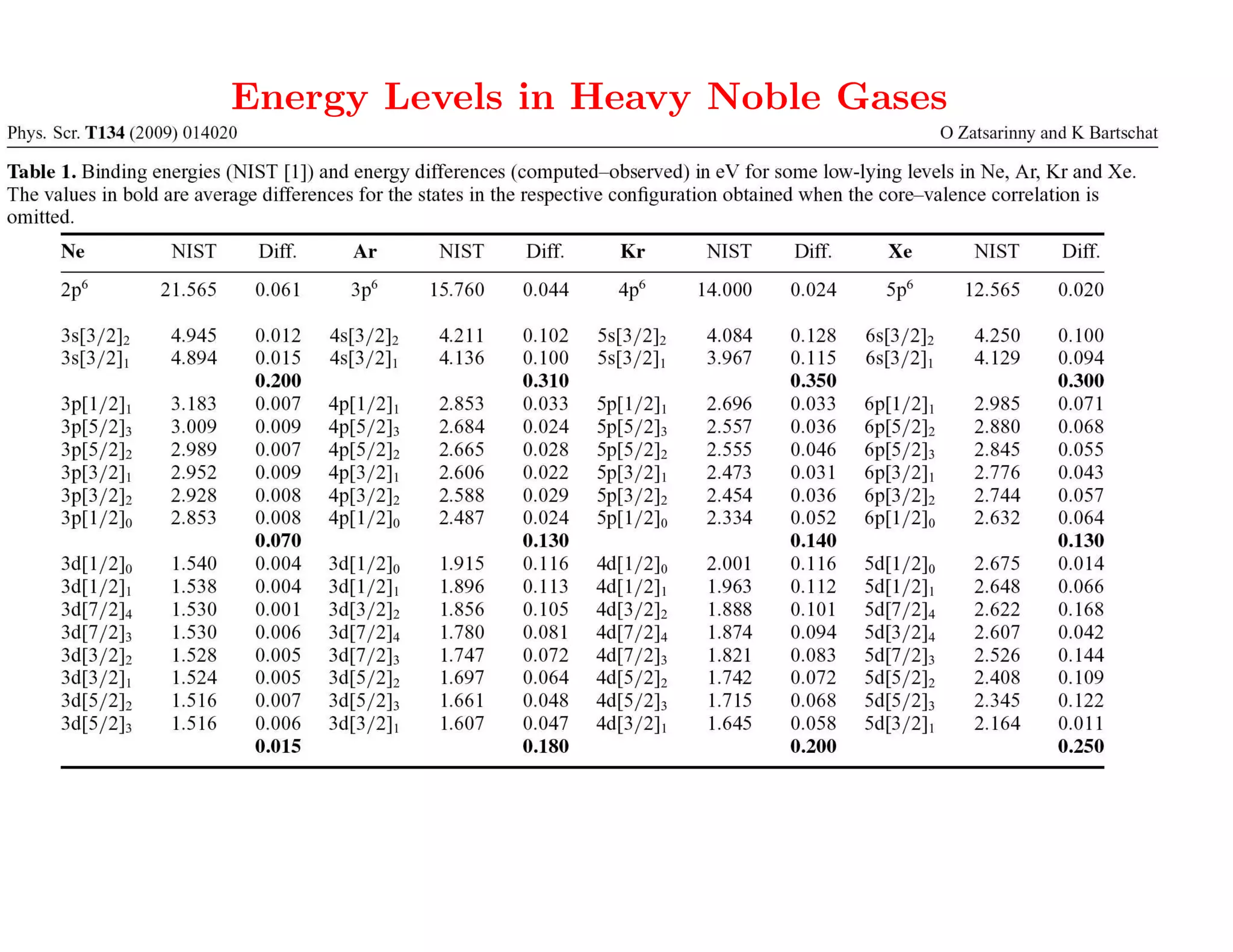 Energy Levels in Heavy Noble Gases




                           This is VERY GOOD for a
                        subsequent collision calculation!
 