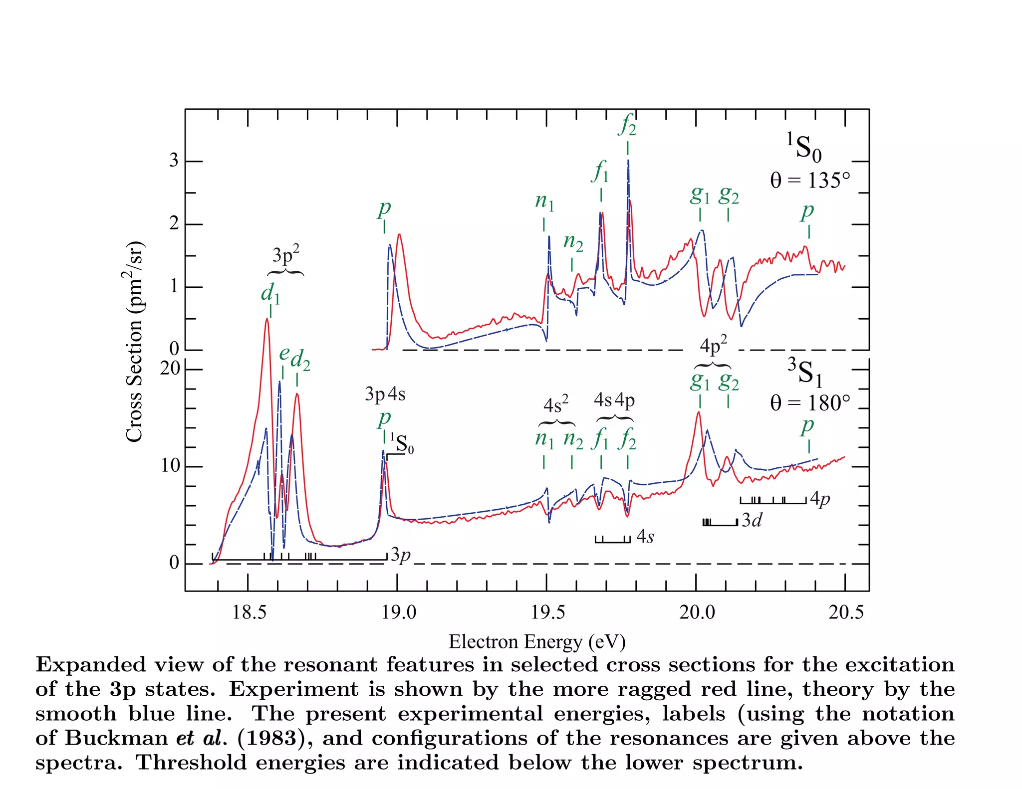 Resonances in the excitation of the Ne (2p53p) states
   Allan, Franz, Hotop, Zatsarinny, Bartschat (2009), J. Phys. B 42, 044009
                                                                                    f2
                                                                                                           1
                                3
                                                       expt.                                                S0
                                                                               f1
                                                      BSR31 n                                g1 g2        q = 135°
                                                    p        1                                                 p
                                2
                                                                          n2
       Cross Section (pm2/sr)




                                            3p2
                                1       }
                                        d1                                                                   it's looking
                                 0          e d2                                              4p2             good :):):)
                                                                                                           3




                                                                                             }
                                20                                                                          S1
                                                                                             g1 g2
                                                   3p 4s                       4s 4p
                                                                        4s2                               q = 180°
                                                    p




                                                                        }
                                                                                                               p




                                                                        }
                                                     1
                                                         S0            n1 n2 f1 f2
                                10
                                                                                                               4p
                                                                                                     3d
                                                                                       4s
                                0                     3p

                                     18.5           19.0               19.5                 20.0                   20.5
                                                              Electron Energy (eV)
Expanded view of the resonant features in selected cross sections for the excitation
of the 3p states. Experiment is shown by the more ragged red line, theory by the
smooth blue line. The present experimental energies, labels (using the notation
of Buckman et al. (1983), and conﬁgurations of the resonances are given above the
spectra. Threshold energies are indicated below the lower spectrum.
 