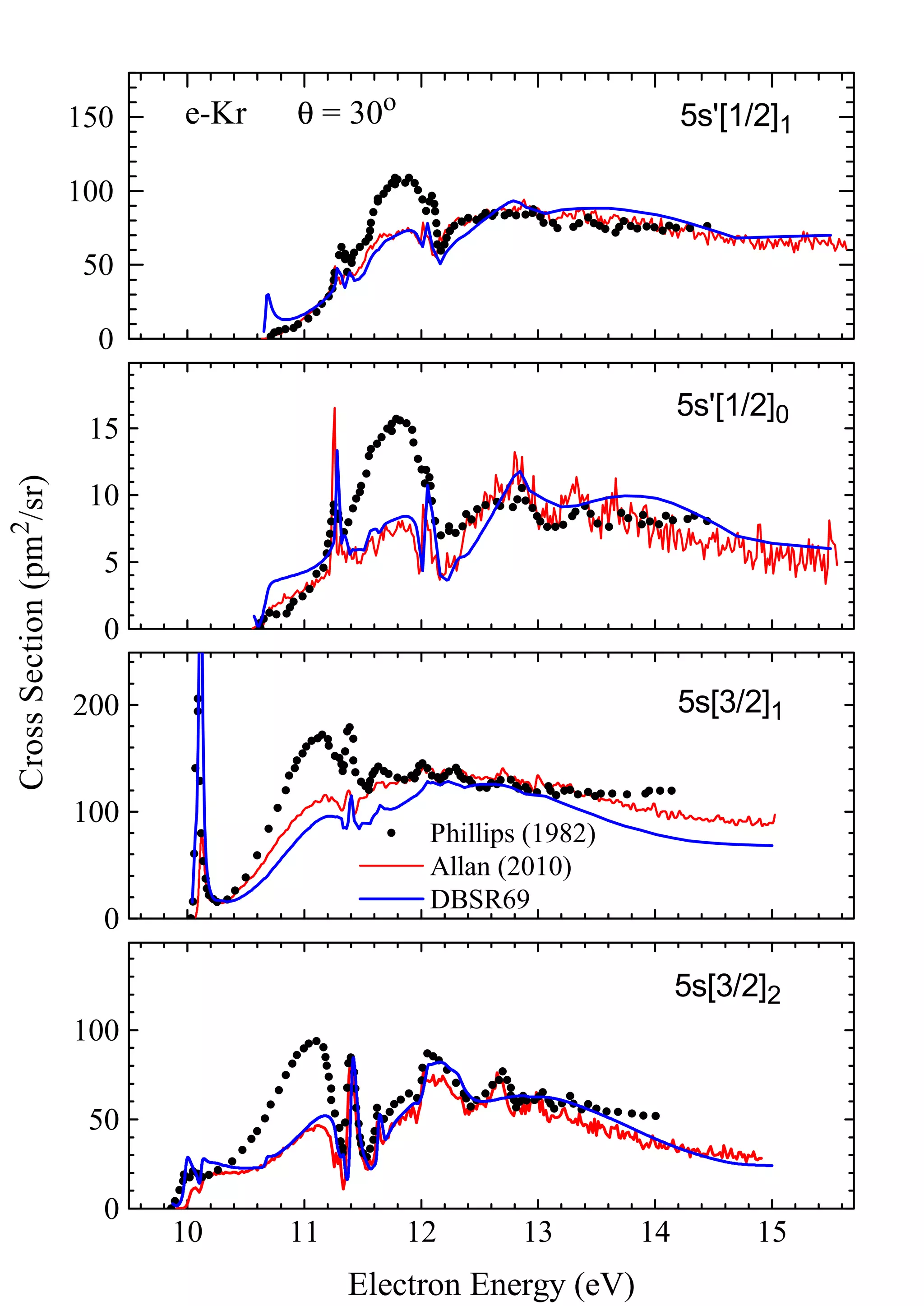 excitation at fixed angle

                                    1 5 0                 e -K r     θ= 3 0 o                                        5 s ’[ 1 / 2 ] 1

                                    1 0 0

                                      5 0
                                                                                M. Allan, O. Zatsarinny, and K.B.,
                                            0                                      J. Phys. B 44 (2011) 065201
                                                                                 (selected as a JPB "highlight")
                                                                                                    5 s ’[ 1 / 2 ] 0
                                       1 5

                                       1 0
C ro s s S e c tio n (p m 2 /s r)




                                                    5

                                                    0
                                                                             Allan expt.
                                    2 0 0                                                   5 s [3 /2 ]1
                                                                           DBSR calculation

                                    1 0 0
                                                                                      P h illip s (1 9 8 2 )
                                                                                       A lla n (2 0 1 0 )
                                                                                        D B S R 6 9
                                                    0

                                                                                                                     5 s [3 /2 ]2
                                    1 0 0

                                       5 0

                                                0
                                                        1 0         1 1         1 2               1 3          1 4               1 5
                                                                          E le c tro n E n e rg y (e V )
 