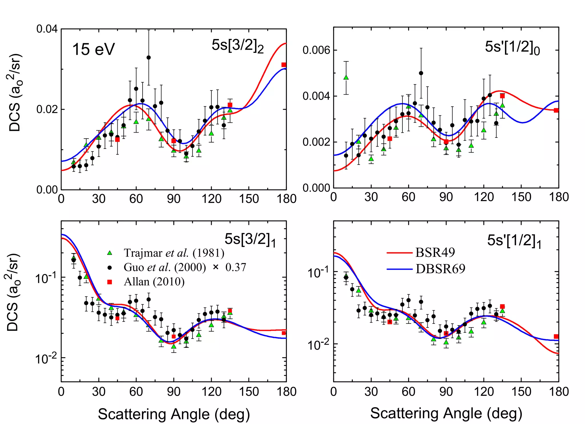 excitation at fixed energy
                           15 eV                             5s[3/2]2                                                               5s'[1/2]0
            0 .0 4
                                                                                     0 .0 0 6
2/s r)
    o




                                                                                     0 .0 0 4
 D C S (a




            0 .0 2

                                                                                     0 .0 0 2



            0 .0 0                                                                   0 .0 0 0
                       0     3 0    6 0        9 0        1 2 0      1 5 0   1 8 0               0   3 0   6 0         9 0      1 2 0   1 5 0   1 8 0


                                                                  5s[3/2]1           now confirmed                                  5s'[1/2]1
                                   T ra jm a r e t a l. (1 9 8 1 )                                               B S R 4 9
                                    G u o e t a l. (2 0 0 0 ) × 0 .3 7
/s r)




                  -1                                                                  1 0   -1                    D B S R 6 9
            1 0                      A lla n (2 0 1 0 )
2
   o
D C S (a




                                                                                            -2
                                                                                      1 0
                  -2
            1 0

                       0     3 0    6 0        9 0        1 2 0      1 5 0   1 8 0               0   3 0   6 0         9 0      1 2 0   1 5 0   1 8 0
                               Scattering Angle (deg)                                                  Scattering Angle (deg)
 