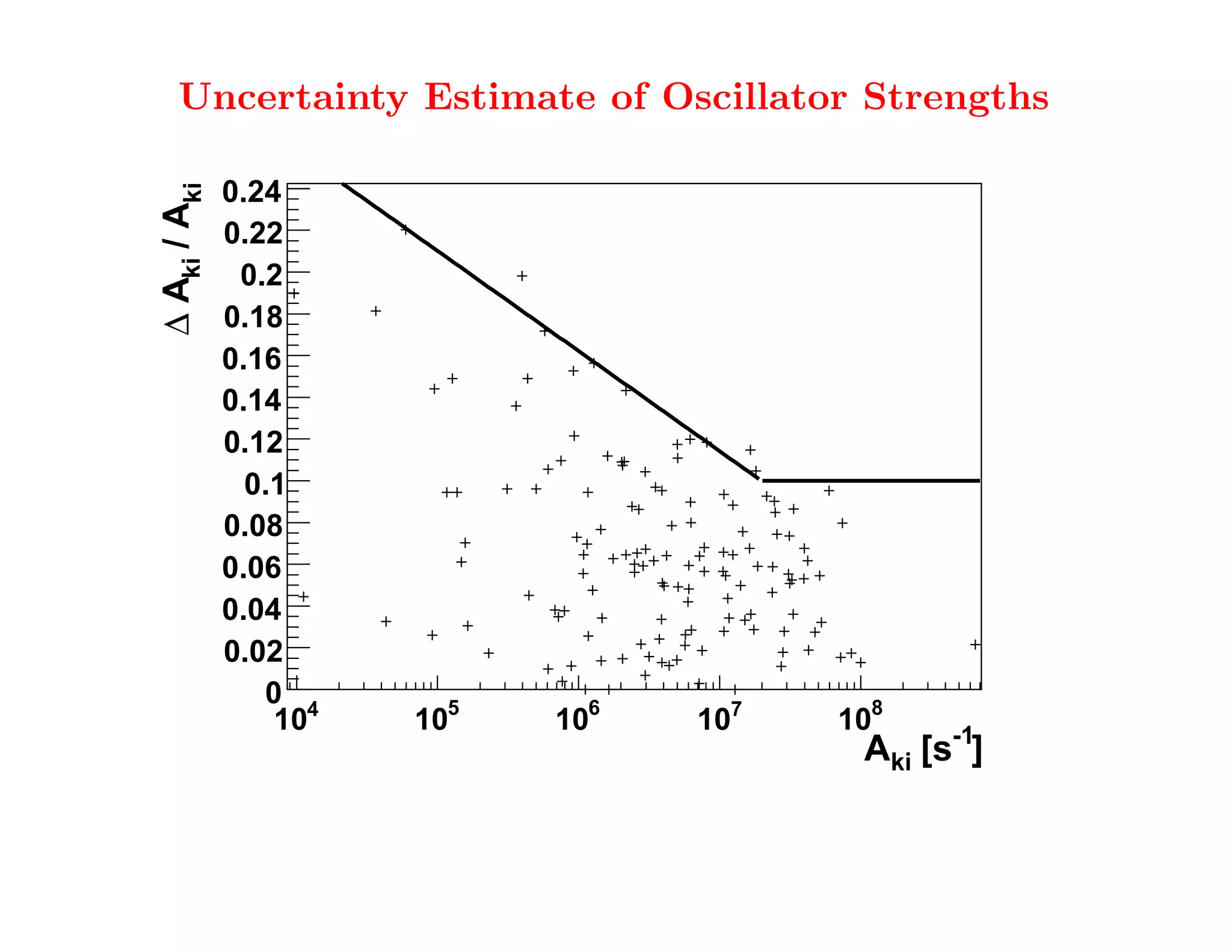 Although we are are [almost] perfect, let's allow for some uncertainty ...

         Uncertainty Estimate of Oscillator Strengths

    ∆ Aki / Aki   0.24
                  0.22
                   0.2
                  0.18
                  0.16
                  0.14
                  0.12
                    0.1
                  0.08
                  0.06
                  0.04
                  0.02
                     0 4
                      10   105   106      107       108
                                                      Aki [s-1]
 