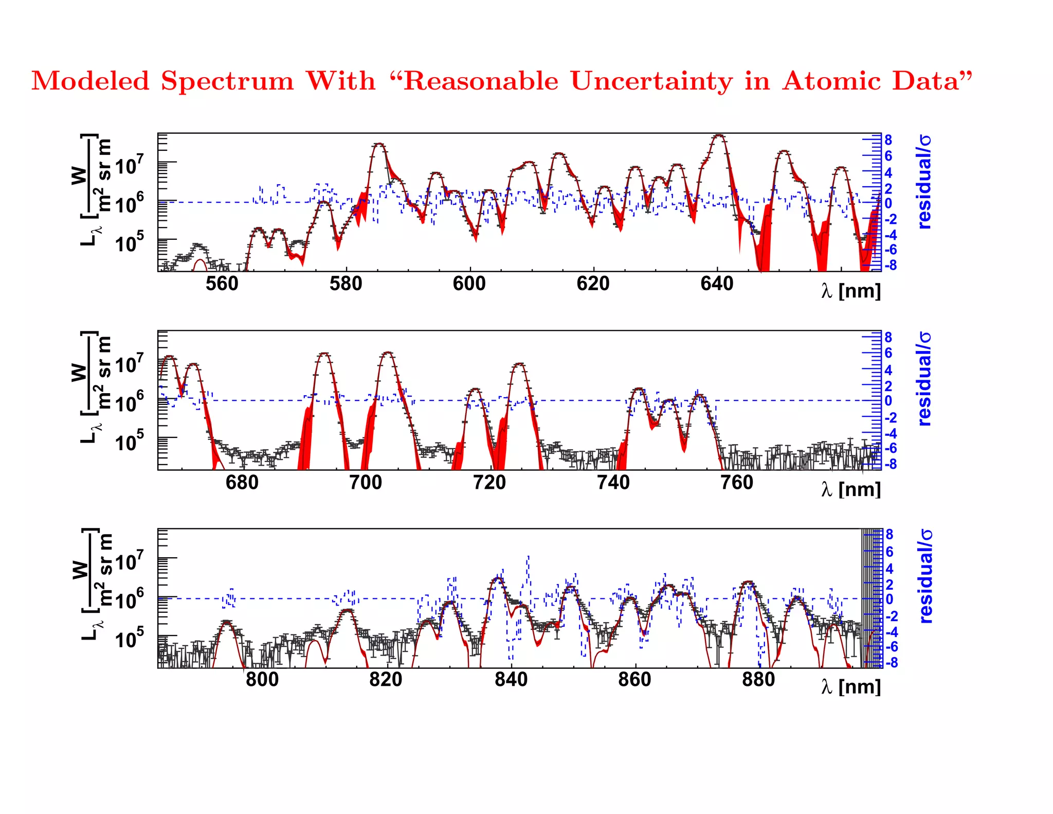 J. Phys. D 41 (2008) 205207
Modeled Spectrum With “Reasonable Uncertainty in Atomic Data”
  W ]




                                                                                             residual/σ
                                                                                        8
  sr m

            7                                                                           6
          10                                                                            4
                                                                                        2
    m2



            6                                                                           0
          10
   Lλ [




                                                                                        -2
            5                                                                           -4
          10                                                                            -6
                                                                                        -8
                560           580         600          620         640         λ [nm]
                            There are measured points behind the red line!
  W ]




                                                                                             residual/σ
                                                                                        8
  sr m




                                                                                        6
          107                                                                           4
                                                                                        2
    m2




            6                                                                           0
          10
   Lλ [




                                                                                        -2
            5                                                                           -4
          10                                                                            -6
                                                                                        -8
                 680           700         720           740        760        λ [nm]
    W ]




                                                                                             residual/σ
                                                                                        8
  m sr m




            7                                                                           6
          10                                                                            4
                                                                                        2
     2




            6                                                                           0
          10
   Lλ [




                                                                                        -2
            5                                                                           -4
          10                                                                            -6
                                                                                        -8
                      800           820         840          860         880   λ [nm]
 