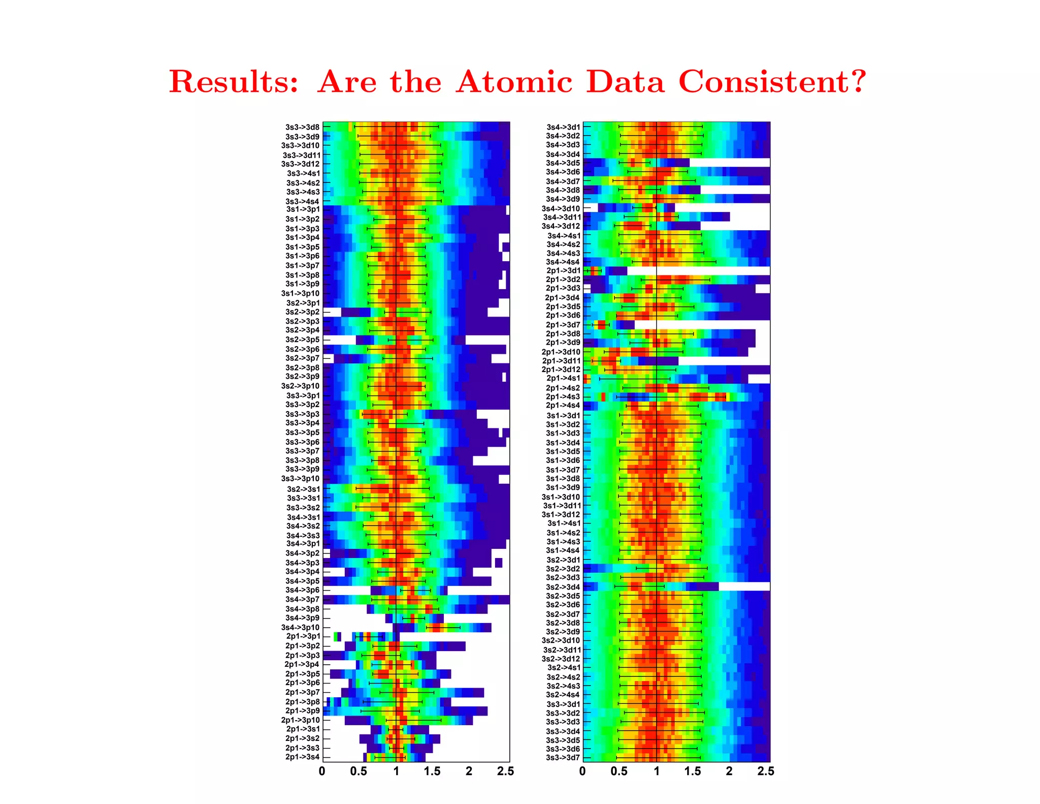 This is the real check!
Results: Are the Atomic Data Consistent?
       3s3->3d8                               3s4->3d1
       3s3->3d9                               3s4->3d2
      3s3->3d10                               3s4->3d3
      3s3->3d11                               3s4->3d4
      3s3->3d12                               3s4->3d5
        3s3->4s1                              3s4->3d6
       3s3->4s2
       3s3->4s3
       3s3->4s4
                                              3s4->3d7
                                              3s4->3d8
                                              3s4->3d9
                                                                                    looks pretty good;
       3s1->3p1                              3s4->3d10
       3s1->3p2
       3s1->3p3
       3s1->3p4
                                             3s4->3d11
                                             3s4->3d12
                                               3s4->4s1
                                                                                    correction factors
       3s1->3p5
       3s1->3p6
       3s1->3p7
                                              3s4->4s2
                                              3s4->4s3
                                              3s4->4s4
                                                                                    mostly consistent
                                              2p1->3d1
       3s1->3p8
       3s1->3p9
      3s1->3p10
                                              2p1->3d2
                                              2p1->3d3
                                              2p1->3d4
                                                                                    with 1.0
       3s2->3p1                               2p1->3d5
       3s2->3p2                               2p1->3d6
       3s2->3p3                               2p1->3d7
       3s2->3p4                               2p1->3d8
       3s2->3p5                               2p1->3d9
       3s2->3p6                              2p1->3d10
       3s2->3p7                              2p1->3d11
       3s2->3p8                              2p1->3d12
       3s2->3p9                               2p1->4s1
      3s2->3p10                               2p1->4s2
       3s3->3p1                               2p1->4s3
       3s3->3p2                               2p1->4s4
       3s3->3p3                               3s1->3d1
       3s3->3p4                               3s1->3d2
       3s3->3p5                               3s1->3d3
       3s3->3p6                               3s1->3d4
       3s3->3p7                               3s1->3d5
       3s3->3p8                               3s1->3d6
       3s3->3p9                               3s1->3d7
      3s3->3p10                               3s1->3d8
        3s2->3s1                              3s1->3d9
        3s3->3s1                             3s1->3d10
       3s3->3s2                              3s1->3d11
        3s4->3s1                             3s1->3d12
       3s4->3s2                                3s1->4s1
       3s4->3s3                               3s1->4s2
       3s4->3p1                               3s1->4s3
       3s4->3p2                               3s1->4s4
       3s4->3p3                               3s2->3d1
       3s4->3p4                               3s2->3d2
       3s4->3p5                               3s2->3d3
       3s4->3p6                               3s2->3d4
       3s4->3p7                               3s2->3d5
                                              3s2->3d6
       3s4->3p8
       3s4->3p9                               3s2->3d7
                                              3s2->3d8
      3s4->3p10
                                              3s2->3d9
       2p1->3p1
                                             3s2->3d10
       2p1->3p2
                                             3s2->3d11
       2p1->3p3                              3s2->3d12
       2p1->3p4                                3s2->4s1
       2p1->3p5                               3s2->4s2
       2p1->3p6                               3s2->4s3
       2p1->3p7                               3s2->4s4
       2p1->3p8                               3s3->3d1
       2p1->3p9                               3s3->3d2
      2p1->3p10                               3s3->3d3
       2p1->3s1                               3s3->3d4
       2p1->3s2                               3s3->3d5
       2p1->3s3                               3s3->3d6
       2p1->3s4                               3s3->3d7
               0   0.5   1   1.5   2   2.5            0   0.5   1   1.5   2   2.5
 