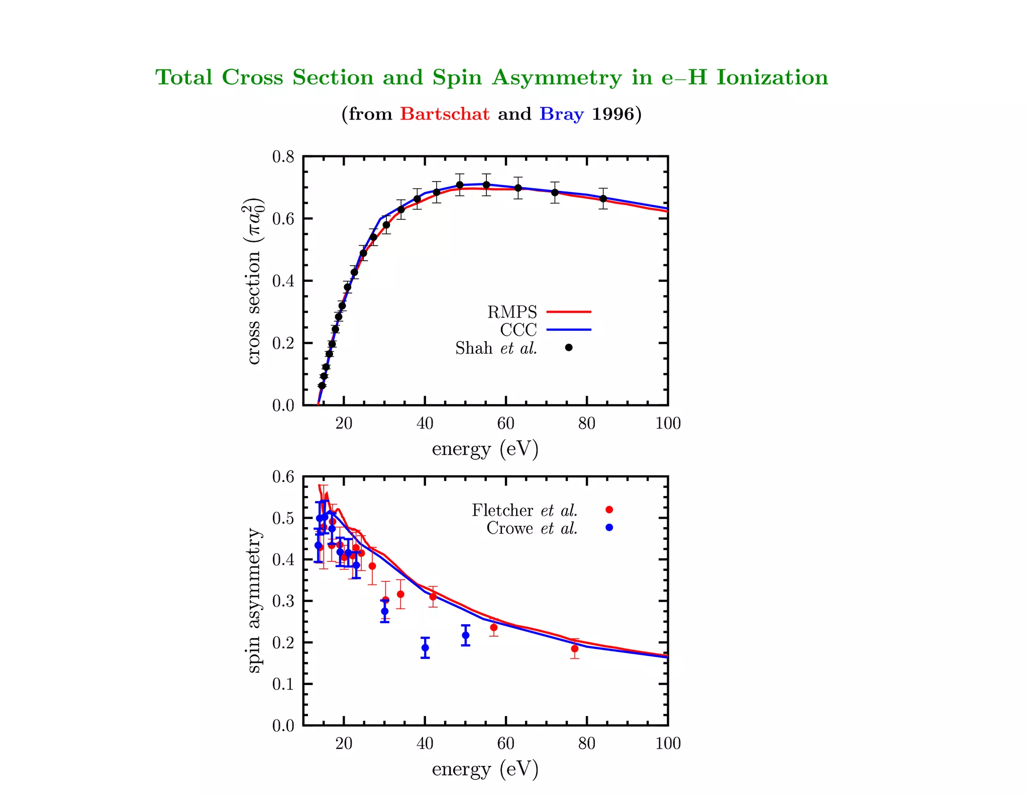 Total Cross Section in e-H Ionization
Total Cross Section and Spin Asymmetry in e−H Ionization
  K. Bartschat (from I. Bray, J. Phys. 1996) (1996) L577
               and Bartschat and Bray B 29




                   4
                   5
                   9
       T R Q PI & H % 1 G 0 # # # H 2 G
         S
           4
           69         79
                      4




                                                       E   ¥
                                                       D
                                                       F   §
                                                       B   ©¨
                                  89
                                  4




                                                           
                                                           
                                                           B
                                                           C
                                                           ¦
                   4
                   4
                   9

                                           8



                                                   7




                                                                         3
                                           4



                                                   4


                                                    6
                                                    4 


                                                                  5
                                                                  4



                                                                         4
                                                                         4
                                                      !
                                                      
                                                      
                                                      
                                                      
                                                       

                                                       
                   4
                   6
                   9




                                                        

                                                        

                                                        §¨
                                                        ¥
                                                        ¤
                                                        
                                                        ¤
                                                        ¡
                                                        

                                                         ¦
                                                         ©
                                                         
       4
       @
       9




                                          This is the proof-of-principle case,
                                                         £
                                                          



                                                         §¨
                                                         ¢
                                                         ¥
                                                         ¤
                                                         ¡

                                                          ¦
                                                          ©
         (2 10 ) ) (# '




                                                 so let's build on that.
             79
             4     4
                   A
                   9
       % $ #

       89
       4
              39
              4    4
                   4
                   9

                                           8



                                                   7




                                                                         3
                                           4



                                                   4


                                                    6
                                                    4 


                                                                  5
                                                                  4



                                                                         4
                                                                         4
                                                      !
                                                      
                                                      
                                                      
                                                      
                                                       

                                                       
 