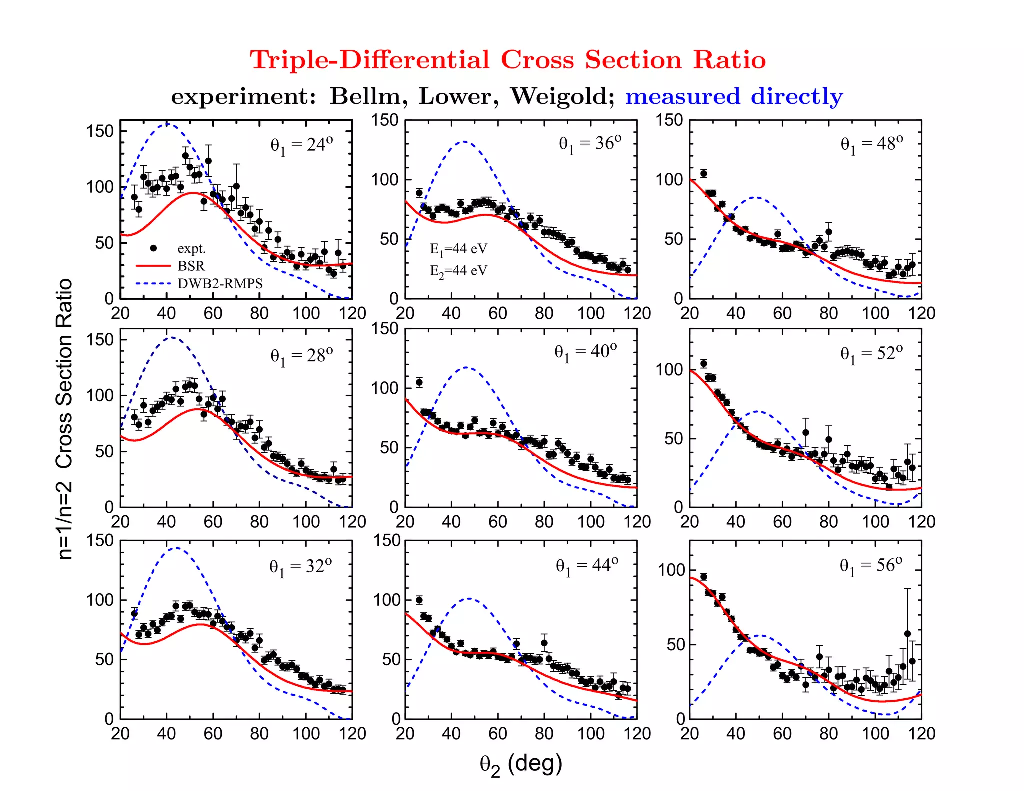 BSRMPS works great: PRL 107 (2011) 023203
                                                    Triple-Diﬀerential Cross Section Ratio
                                       experiment: Bellm, Lower, Weigold; measured directly
                                                                        150                                           150
                              150                                   o                                             o                                    o
                                                             = 24                                          = 36                                 = 48
                                                         1                                             1                                    1



                              100                                       100                                           100


                               50          expt.
                                                                         50     E =44 eV
                                                                                                                      50
                                                                                 1

                                           BSR
                                                                                E =44 eV
                                                                                 2
n=1/n=2 Cross Section Ratio




                                           DWB2-RMPS

                                0                                         0                                            0
                                 20   40       60   80       100 120       20    40        60    80        100 120      20   40   60   80       100 120
                                                                        150
                              150                                   o
                                                                                                                  o                                    o
                                                             = 28                                          = 40                                 = 52
                                                                                                       1
                                                                                                                      100
                                                         1                                                                                  1



                              100                                       100


                                                                         50                                           50
                               50

                                0DWB+RM hybrid method 0  not appropriate                                               0
                                 20 40 symmetric kinematics40 all! 80 100 120
                                     for 60 80 100 120 150
                                                         20   at 60                                                     20   40   60   80       100 120
                              150
                                                                                                                  o                                    o
                                                                                                                      100
                                                                    o
                                                             = 32                                          = 44                                 = 56
                                                         1                                             1                                    1


                              100                                       100

                                                                                                                       50
                               50                                        50


                                0                                         0                                             0
                                 20   40       60   80       100 120      20     40        60    80        100 120      20   40   60   80       100 120
                                                                                               (deg)
                                                                                           2
 