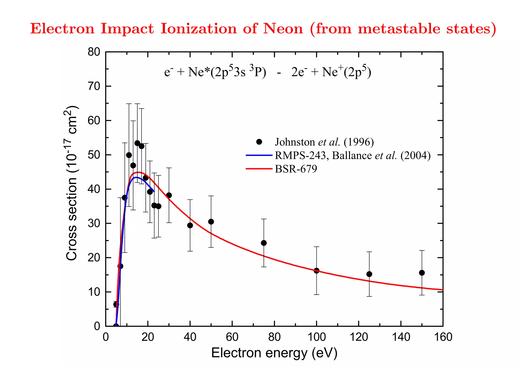Electron Impact Ionization of Neon (from metastable states)
                         80
                                           -           5     3                  -       +    5
                                       e       + Ne*(2p 3s       P)    -   2e       + Ne (2p )

                         70
     cm )
    2




                         60
    -17




                                                                       Johnston et al. (1996)

                         50
     Cross section (10




                                                                       RMPS-243, Ballance et al. (2004)

                                                                       BSR-679


                         40

                         30

                         20

                         10

                         0
                              0   20            40     60             80        100         120   140     160
                                                     Electron energy (eV)
 