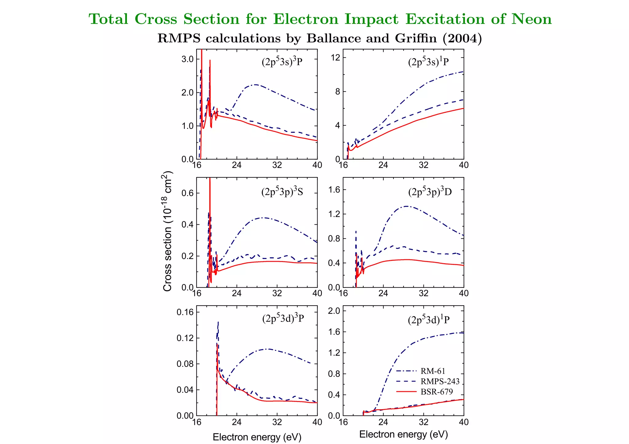 Total Cross Section for Electron Impact Excitation of Neon
        RMPS calculations by Ballance and Griﬃn (2004)
                               3.0                   5   3         12                    5   1
                                                  (2p 3s) P                           (2p 3s) P




                               2.0                                  8
                                                                                             The Excitation Mystery!

                               1.0                                  4




                               0.0                                  0
                                  16       24       32        40     16        24       32        40
          cm )
         2




                                                     5   3         1.6                   5   3
                               0.6               (2p 3p) S                            (2p 3p) D
         -18
          Cross section (10




                                                                   1.2

                               0.4
                                                                                                    There is a BIG drop in the
                                                                   0.8
                                                                                                    cross sections due to the
                               0.2                                                                 coupling to pseudo-states!
                                                                   0.4




                               0.0                                 0.0
                                  16       24       32        40      16       24       32        40


                              0.16                                 2.0
                                                     5   3                               5   1
                                                  (2p 3d) P                          (2p 3d) P

                                                                   1.6
                              0.12

                                                                   1.2
                                                                                                       Here we (under)estimated
                              0.08                                                                     an error of only 60% !?!?!?
                                                                                        RM-61
                                                                   0.8
                                                                                        RMPS-243
                              0.04                                                      BSR-679
                                                                   0.4



                              0.00                                 0.0
                                  16       24       32        40      16       24       32        40

                                                                           Electron energy (eV)
                                       Electron energy (eV)
 