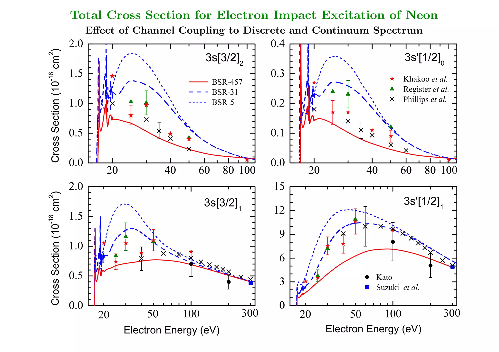 Total Cross Section for Electron Impact Excitation of Neon
                            Eﬀect of Channel Coupling to Discrete and Continuum Spectrum
                      2.0                                                0.4

  cm )
2

                                                        3s[3/2]                                           3s'[1/2]
                                                                  2                                                   0


                      1.5                                                0.3
-18




                                                                                                          Khakoo et al.
                                                         BSR-457
  Cross Section (10




                                                                                                          Register et al.
                                                         BSR-31
                                                                                                          Phillips et al.
                      1.0                                BSR-5           0.2




                      0.5                                                0.1




                      0.0                                                0.0
                               20            40     60     80 100                20            40      60        80 100

                      2.0                                                 15
  cm )
2




                                                        3s[3/2]                                           3s'[1/2]
                                                                  1                                                   1
                                                                          12
                      1.5
-18
  Cross Section (10




                                                                           9

                      1.0

                                                                           6


                      0.5                                                                       Kato
                                                                           3
                                                                                                Suzuki et al.



                      0.0                                                  0
                              20        50        100             300          20         50        100                300

                                    Electron Energy (eV)                   BIG drop also in fine-structure-resolved
                                                                                     Electron Energy (eV)

                                                                        results, especially at intermediate energies.
 