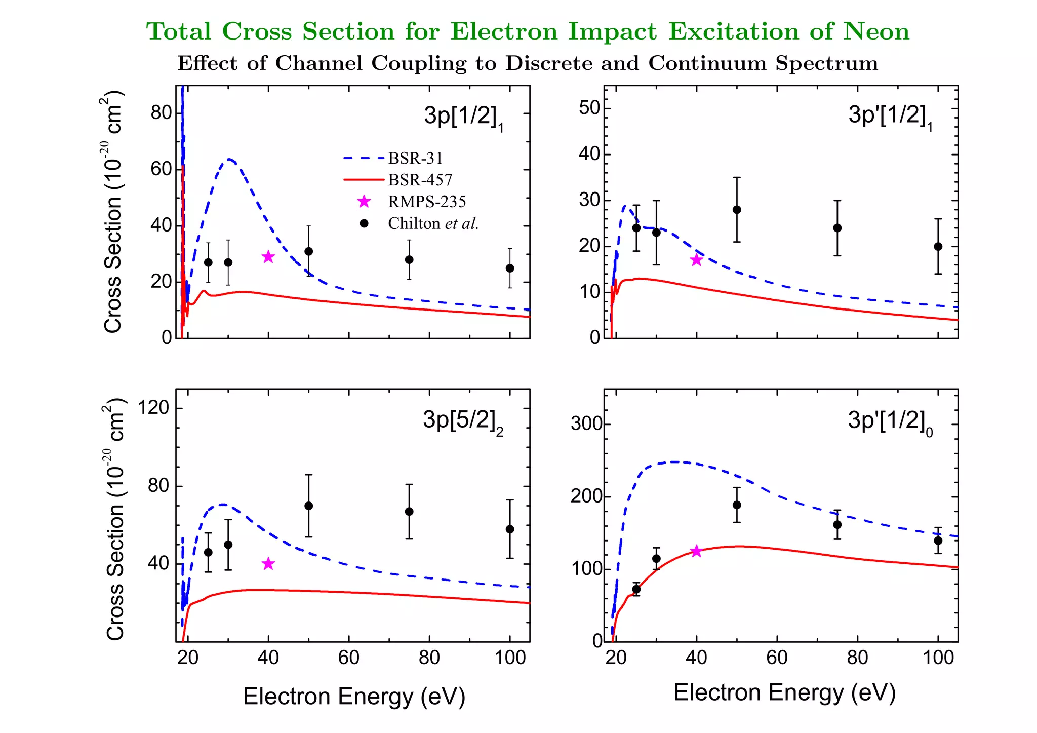 Total Cross Section for Electron Impact Excitation of Neon
                                Eﬀect of Channel Coupling to Discrete and Continuum Spectrum

  cm )
2
                           80                          3p[1/2]
                                                                         50                        3p'[1/2]
                                                                   1                                          1


                                                                         40
-20




                           60
                                                  BSR-31
  Cross Section (10




                                                  BSR-457

                                                  RMPS-235               30
                           40                     Chilton et al.

                                                                         20
                           20                                            10

                            0                                             0
                                                               Again, a BIG drop!

                          120
      cm )
2




                                                       3p[5/2]
                                                                   2
                                                                         300                       3p'[1/2]
                                                                                                           0
-20
      Cross Section (10




                          80                                             200


                          40                                             100


                                                                          0
                                20    40     60       80           100         20    40     60     80      100
                                     Electron Energy (eV)                           Electron Energy (eV)
 