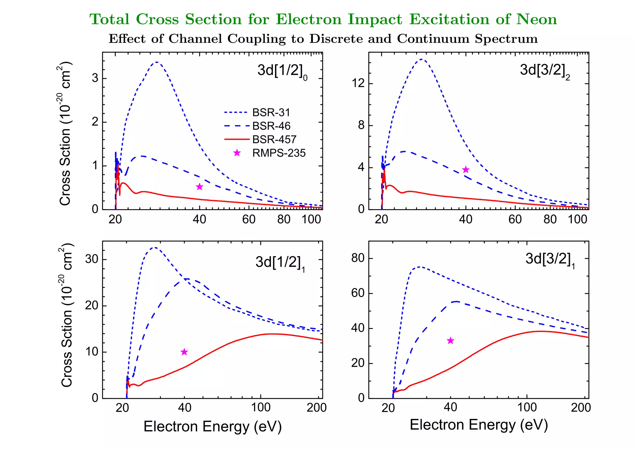 Total Cross Section for Electron Impact Excitation of Neon
                              Eﬀect of Channel Coupling to Discrete and Continuum Spectrum

  cm )
2

                                                        3d[1/2]                                     3d[3/2]
                         3                                       0
                                                                           12                               2
-20
  Cross Sction (10




                                                       BSR-31
                         2                             BSR-46              8
                                                       BSR-457

                                                       RMPS-235

                         1                                                 4


                         0                                              0
                              20              40     60    80 100          20            40       60    80 100
                                               The 2p53d states are really affected - factors of 5-10!!!
      cm )
2




                         30                            3d[1/2]
                                                                       80                            3d[3/2]
                                                                                                                1
                                                                 1
-20




                                                                           60
      Cross Sction (10




                         20
                                                                           40
                         10
                                                                           20

                         0                                                 0
                               20        40            100           200        20       40         100         200

                                    Electron Energy (eV)                             Electron Energy (eV)
 