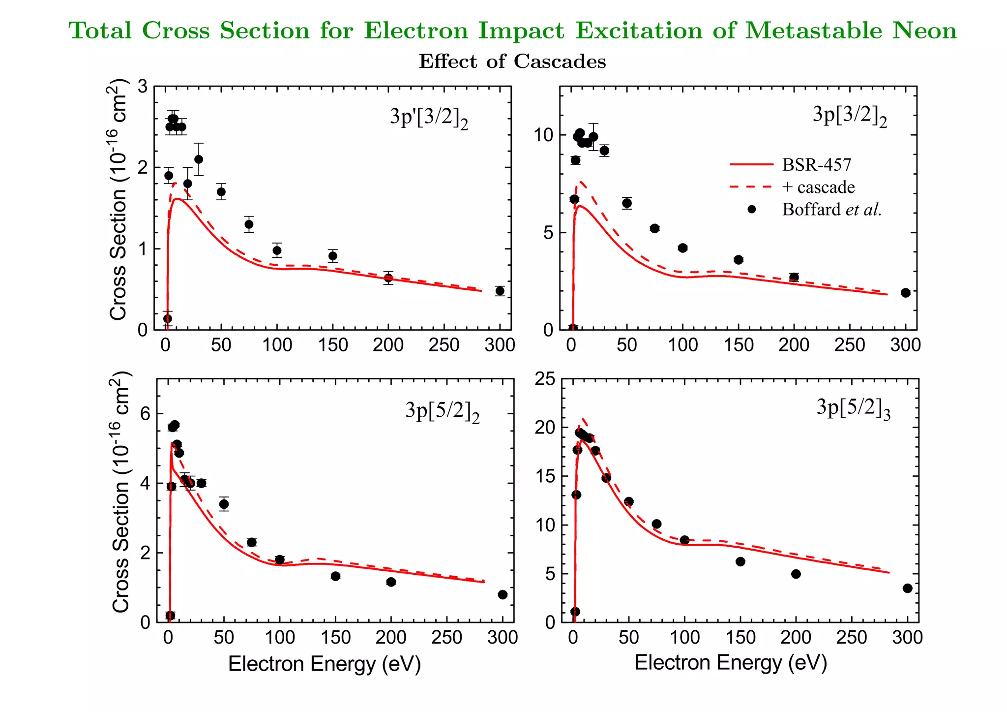 Total Cross Section for Electron Impact Excitation of Metastable Neon
                                                           Eﬀect of Cascades
                           3
    cm )
   2                                                                                                            3p[3/2]
                                                     3p'[3/2]                                                           2
                                                                                10
                                                                  2
   -16
    Cross Section (10



                           2                                                                              BSR-457

                                                                                                          + cascade

                                                                                                          Boffard et al.

                                                                                5
                           1


                           0                                                    0
                               0   50   100   150   200     250           300        0   50   100   150   200     250       300
                                                                                25
       cm )
   2




                           6                              3p[5/2]                                               3p[5/2]
                                                                                                                           3
                                                                      2
                                                                                20
   -16
       Cross Section (10




                           4                                                    15

                                                                                10
                           2
                                                                                 5

                           0                                                     0
                               0   50   100   150   200     250           300        0   50   100   150   200     250          300
                                    Electron Energy (eV)                                  Electron Energy (eV)
 